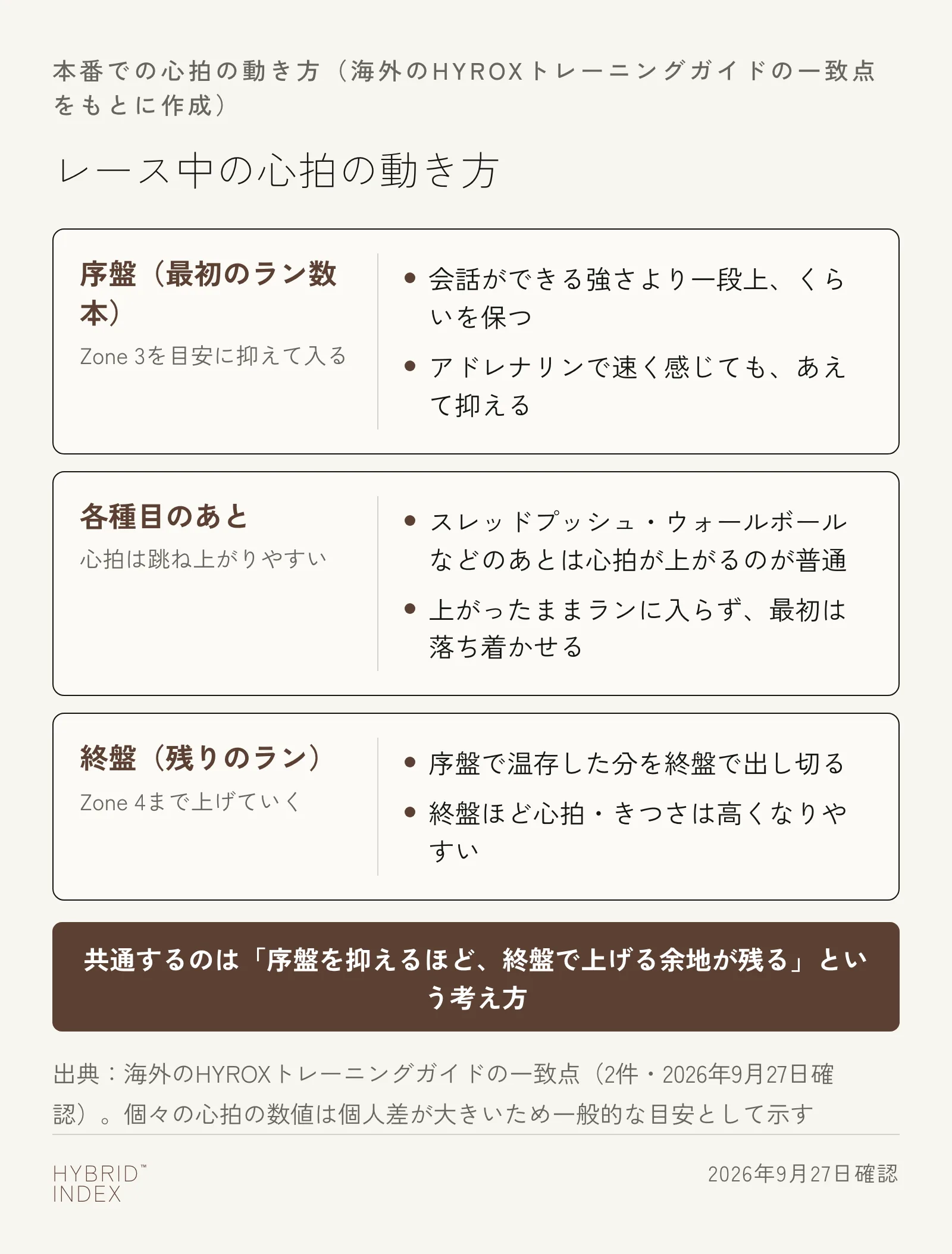 序盤はZone3を目安に抑え、各種目のあとは心拍が跳ね上がりやすく、終盤はZone4まで上げていくという、レース中の心拍の動き方を示すカード図