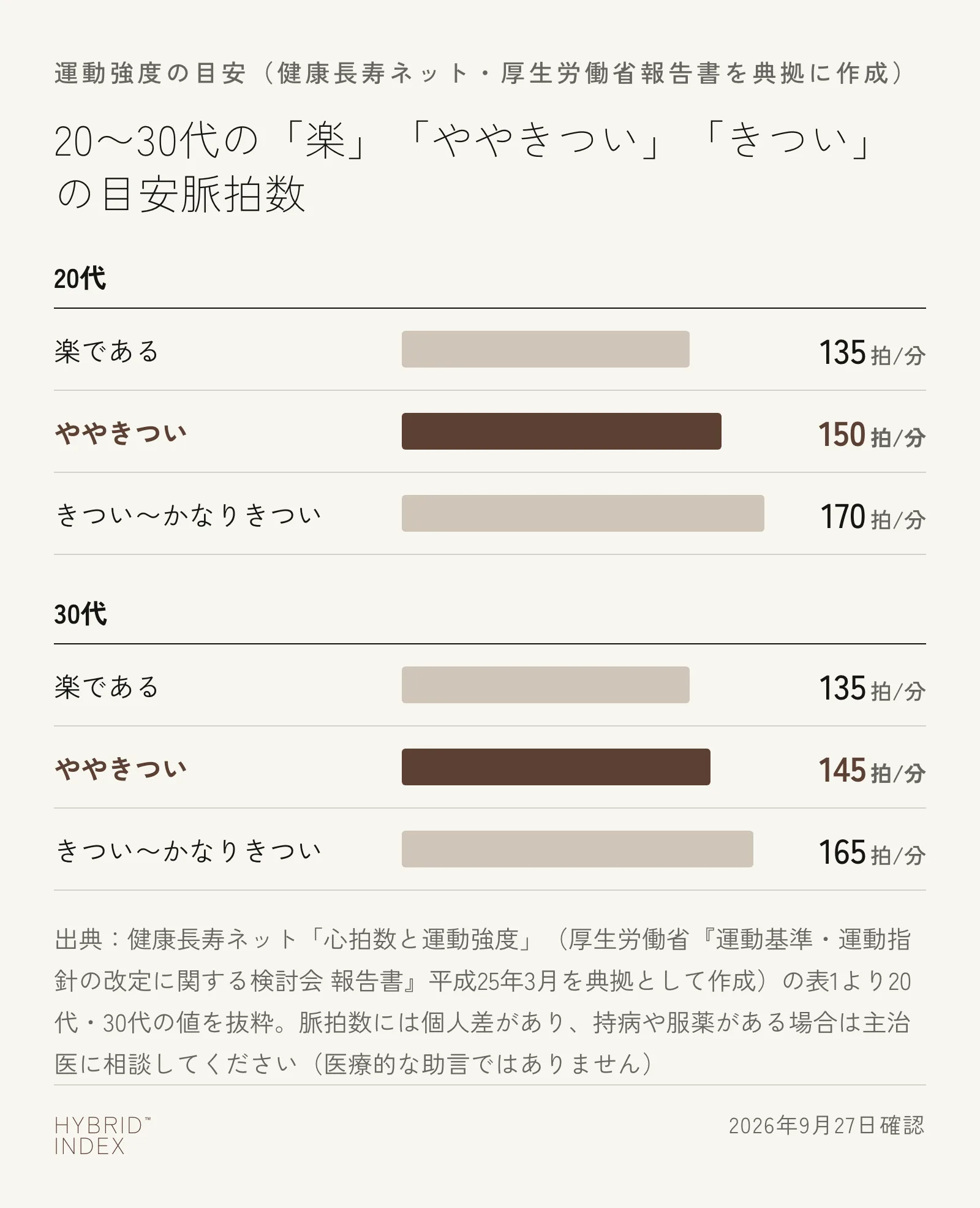 20代・30代の「楽である」「ややきつい」「きつい〜かなりきつい」の目安脈拍数を示す棒グラフ。20代は135・150・170拍/分、30代は135・145・165拍/分