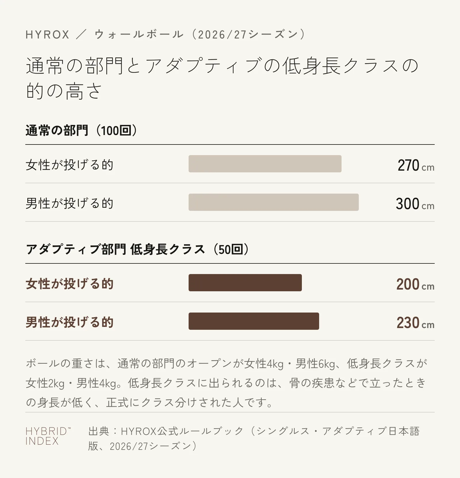 HYROXのウォールボールの的の高さを、通常の部門とアダプティブ部門の低身長クラスで比べた横棒グラフ。通常の部門（100回）は女性が投げる的が270cm、男性が投げる的が300cm。低身長クラス（50回）は女性が投げる的が200cm、男性が投げる的が230cm。ボールの重さは通常の部門のオープンが女性4kg・男性6kg、低身長クラスが女性2kg・男性4kg