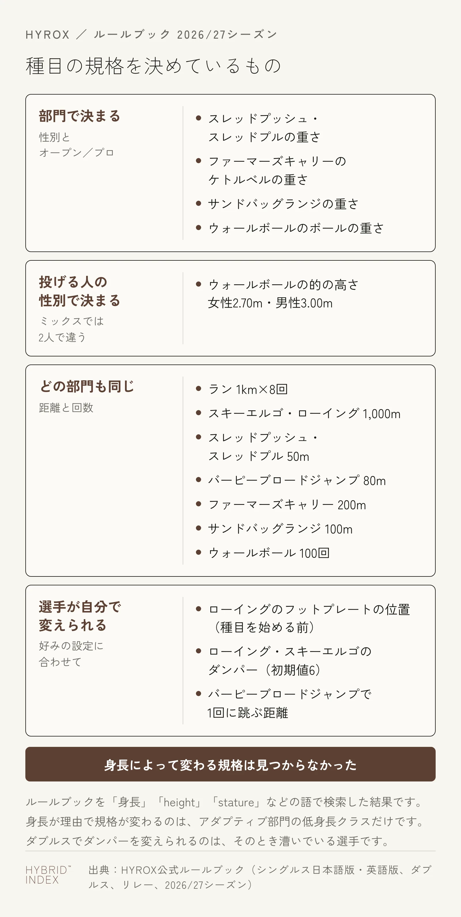 HYROXの種目の規格を決めているものを4つに分けた図。部門で決まるのは、スレッドプッシュ・スレッドプルの重さ、ファーマーズキャリーのケトルベルの重さ、サンドバッグランジの重さ、ウォールボールのボールの重さ。投げる人の性別で決まるのは、ウォールボールの的の高さ（女性2.70m・男性3.00m）で、ミックスでは2人で違う。どの部門も同じなのは、ラン1km×8回、スキーエルゴ・ローイング1,000m、スレッドプッシュ・スレッドプル50m、バーピーブロードジャンプ80m、ファーマーズキャリー200m、サンドバッグランジ100m、ウォールボール100回。選手が自分で変えられるのは、ローイングのフットプレートの位置（種目を始める前）、ローイング・スキーエルゴのダンパー（初期値6）、バーピーブロードジャンプで1回に跳ぶ距離。身長によって変わる規格は見つからなかった