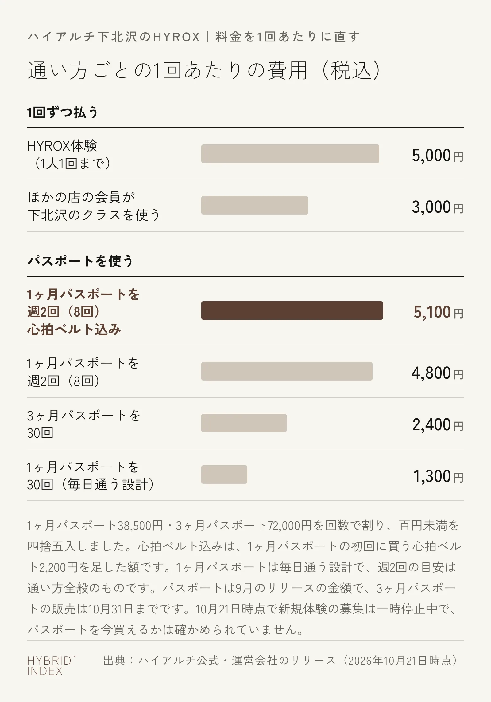 ハイアルチ下北沢のHYROXの料金を1回あたりに直した横棒グラフ。1回ずつ払う場合は、HYROX体験が5,000円（1人1回まで）、ほかの店の会員が下北沢のクラスを使う場合が3,000円。パスポートを使う場合は、1ヶ月パスポートを週2回（8回）使うと心拍ベルト2,200円込みで約5,100円、ベルトを除くと約4,800円、3ヶ月パスポートを30回で2,400円、1ヶ月パスポートを30回（毎日通う設計）で約1,300円。10月21日時点で新規体験の募集は一時停止中