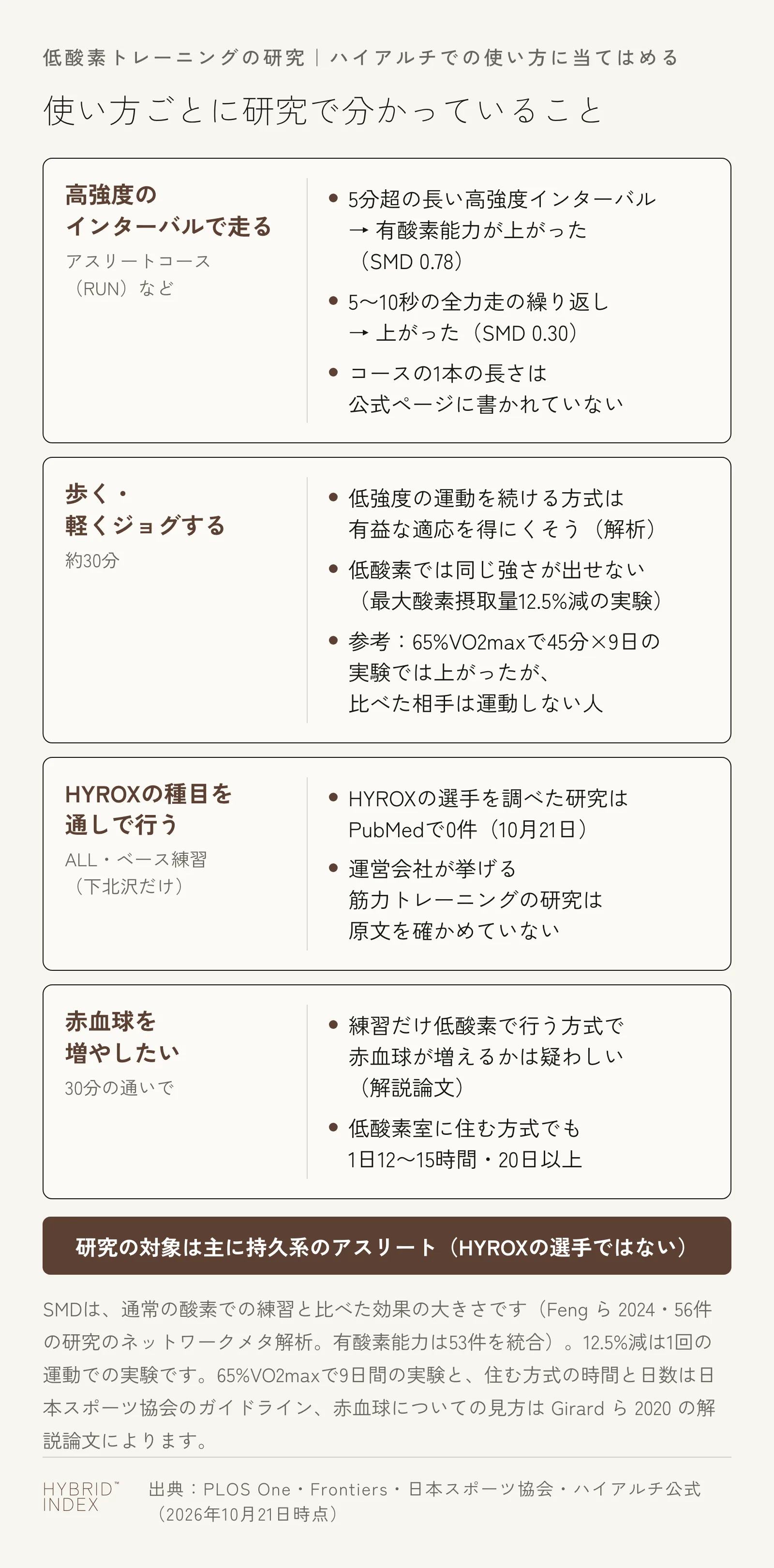 ハイアルチでの低酸素の部屋の使い方ごとに、研究で分かっていることを4枚のカードで並べた図。高強度のインターバルで走る場合は、5分超の長い高強度インターバルで有酸素能力が上がり（SMD 0.78）、5〜10秒の全力走の繰り返しでも上がった（SMD 0.30）が、アスリートコースの1本の長さは公式ページに書かれていない。歩く・軽くジョグする場合は、低強度の運動を続ける方式では有益な適応を得にくそうで、低酸素では同じ強さが出せない（最大酸素摂取量12.5%減の実験）。参考として、65%VO2maxで45分の自転車運動を9日続けた実験では上がったが、比べた相手は運動しない人。HYROXの種目を通しで行う場合は、HYROXの選手を調べた研究はPubMedで0件で、運営会社が挙げる筋力トレーニングの研究は原文を確かめていない。赤血球を増やしたい場合は、通いの方式で赤血球が増えるかは疑わしいと解説論文が述べ、低酸素室に住む方式では1日12〜15時間・20日以上とされる