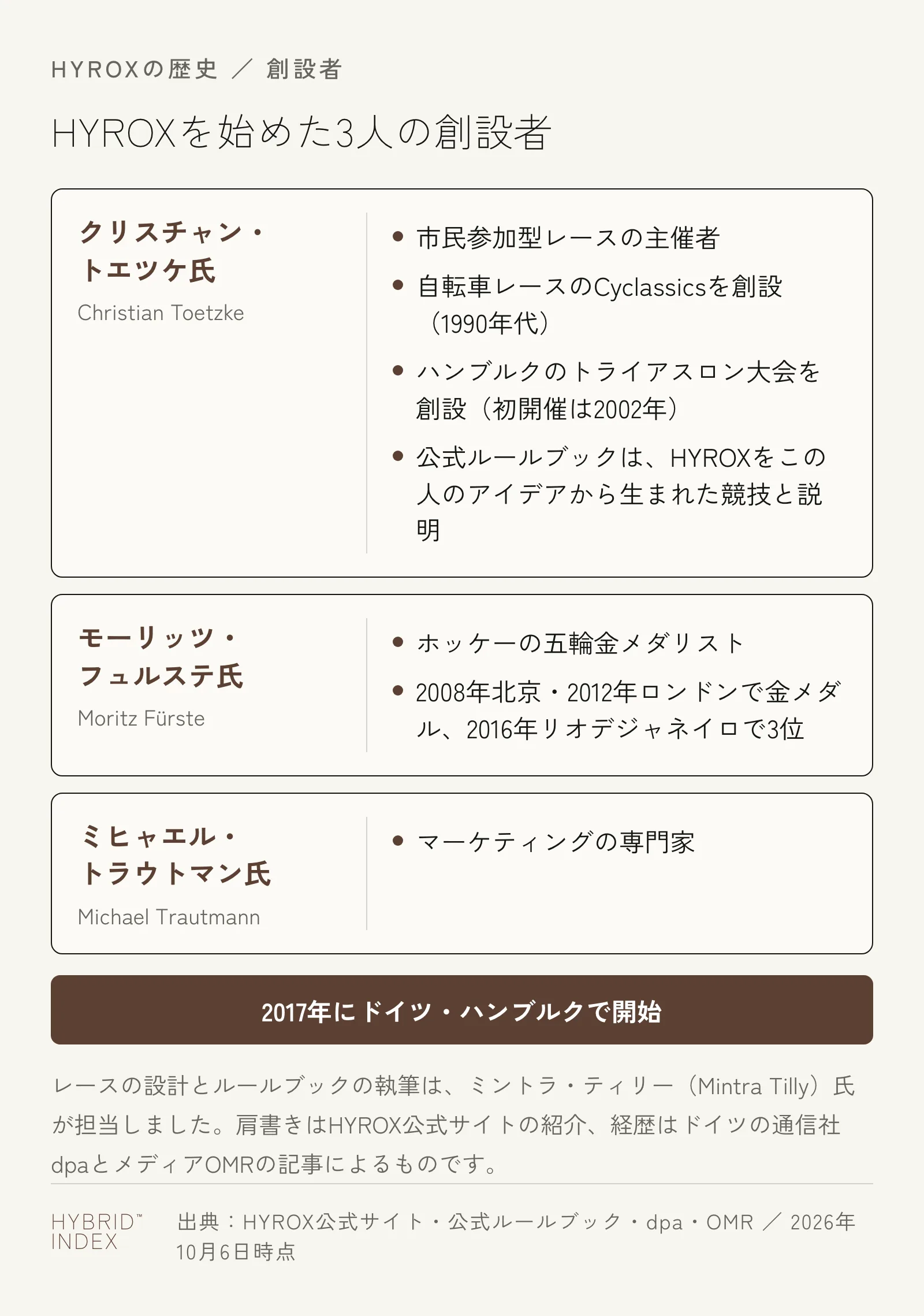 HYROXの創設者3人を1人ずつカードにした図。クリスチャン・トエツケ氏は市民参加型レースの主催者、モーリッツ・フュルステ氏はホッケーの五輪金メダリスト、ミヒャエル・トラウトマン氏はマーケティングの専門家
