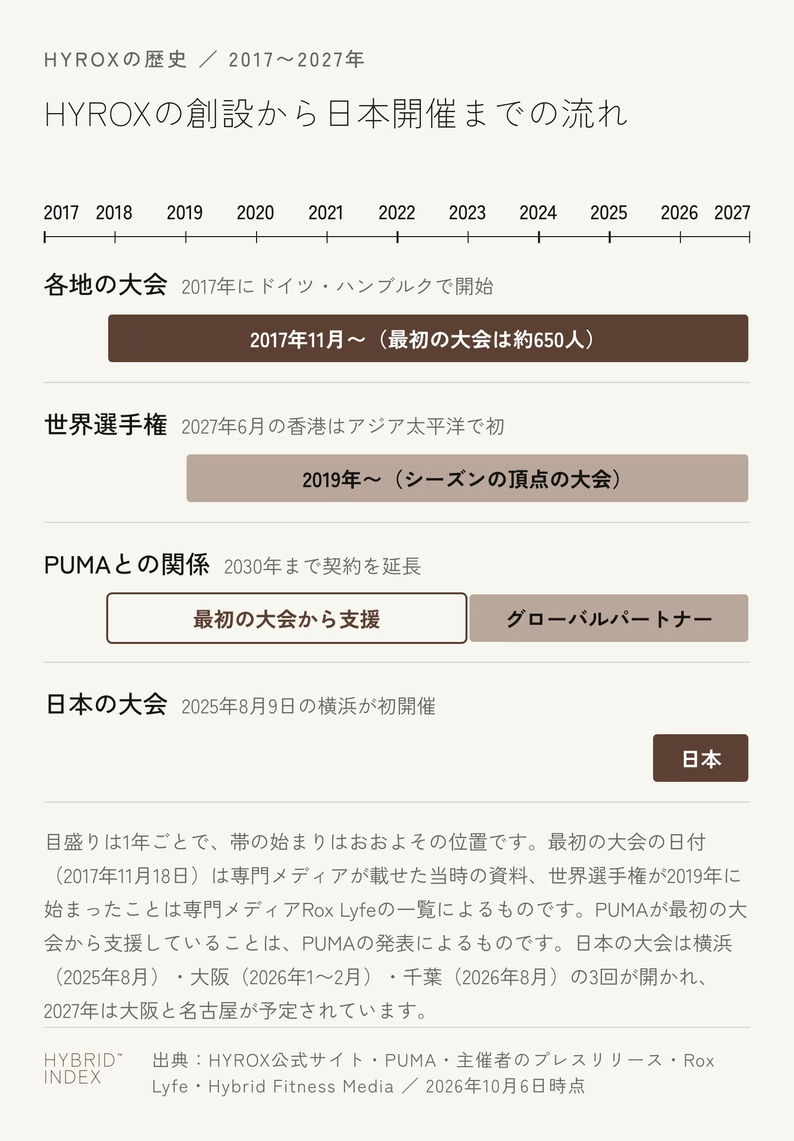 2017年から2027年までの目盛りの上に、各地の大会・世界選手権・PUMAとの関係・日本の大会がいつ始まったかを帯で並べた図。各地の大会は2017年11月から、世界選手権は2019年から、日本の大会は2025年8月から