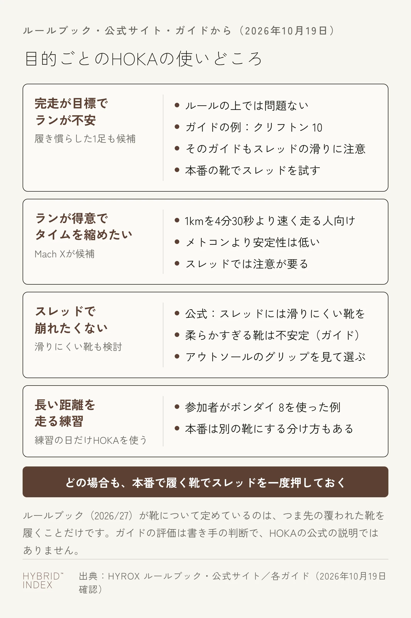 目的ごとのHOKAの使いどころを4枚のカードで示した図。完走が目標でランが不安な人は、履き慣らした1足も候補になる。ルールの上では問題なく、ガイドの例はクリフトン 10だが、そのガイドもスレッドの滑りに注意しているので、本番の靴でスレッドを試す。ランが得意でタイムを縮めたい人はMach Xが候補で、1kmを4分30秒より速く走る人向けだがスレッドでは注意が要る。スレッドで崩れたくない人は滑りにくい靴も検討する。長い距離を走る練習の日だけHOKAを使い、本番は別の靴にする分け方もある。どの場合も本番で履く靴でスレッドを一度押しておく
