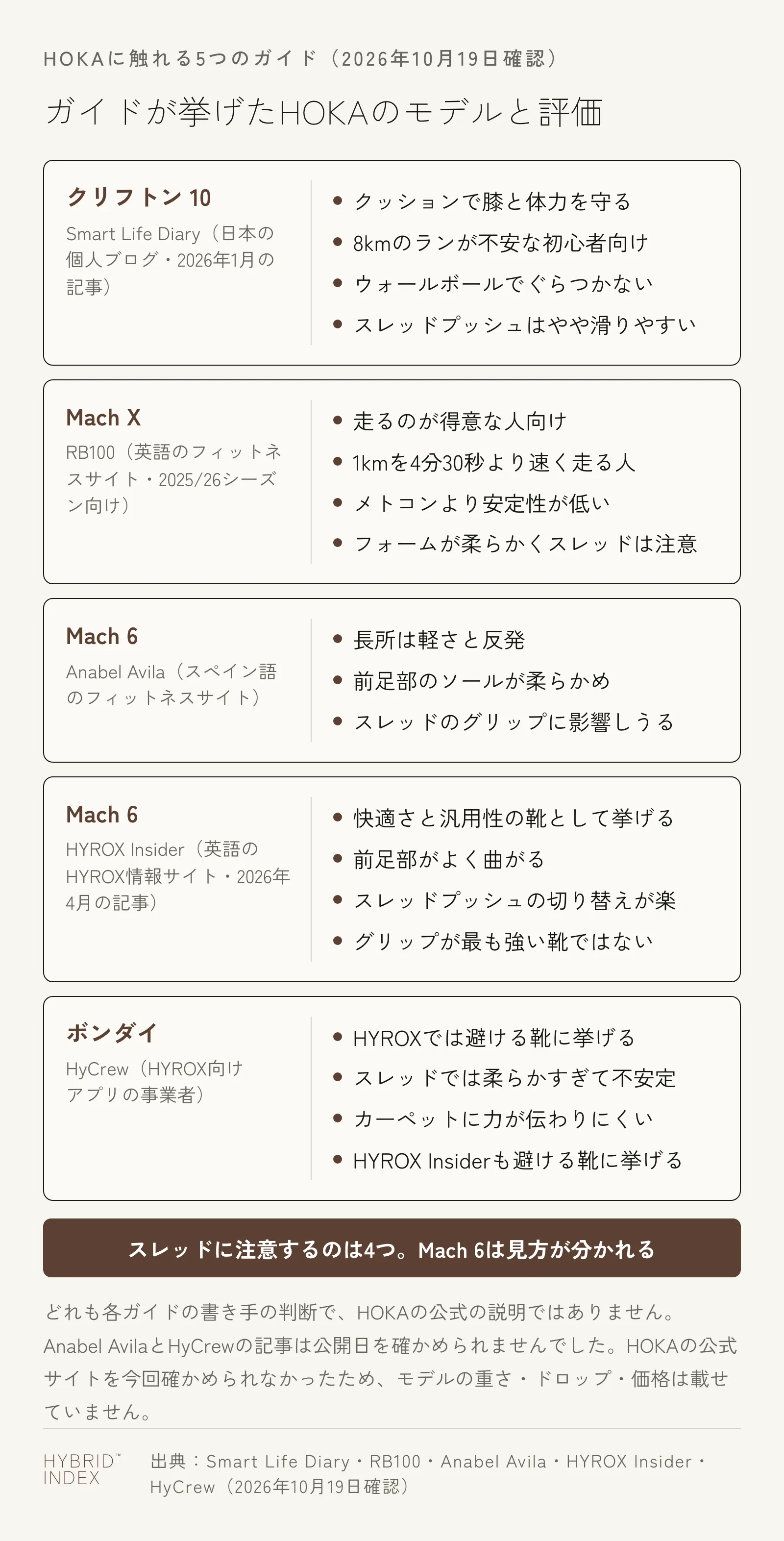 HOKAに触れる5つのガイドが挙げたモデルと評価を5枚のカードで示した図。クリフトン 10（Smart Life Diary）はクッションで膝と体力を守り、8kmのランが不安な初心者向けで、スレッドプッシュはやや滑りやすい。Mach X（RB100・2025/26シーズン向け）は1kmを4分30秒より速く走る人向けで、メトコンより安定性が低く、スレッドは注意。Mach 6（Anabel Avila）は軽さと反発が長所で、前足部のソールが柔らかめなためスレッドのグリップに影響しうる。Mach 6（HYROX Insider）は快適さと汎用性の靴で、前足部がよく曲がりスレッドプッシュの切り替えが楽だが、グリップが最も強い靴ではない。ボンダイ（HyCrew）はHYROXでは避ける靴で、スレッドでは柔らかすぎて不安定。HYROX Insiderも避ける靴に挙げる。スレッドに注意しているのは5つのうち4つで、同じMach 6でも見方が分かれる