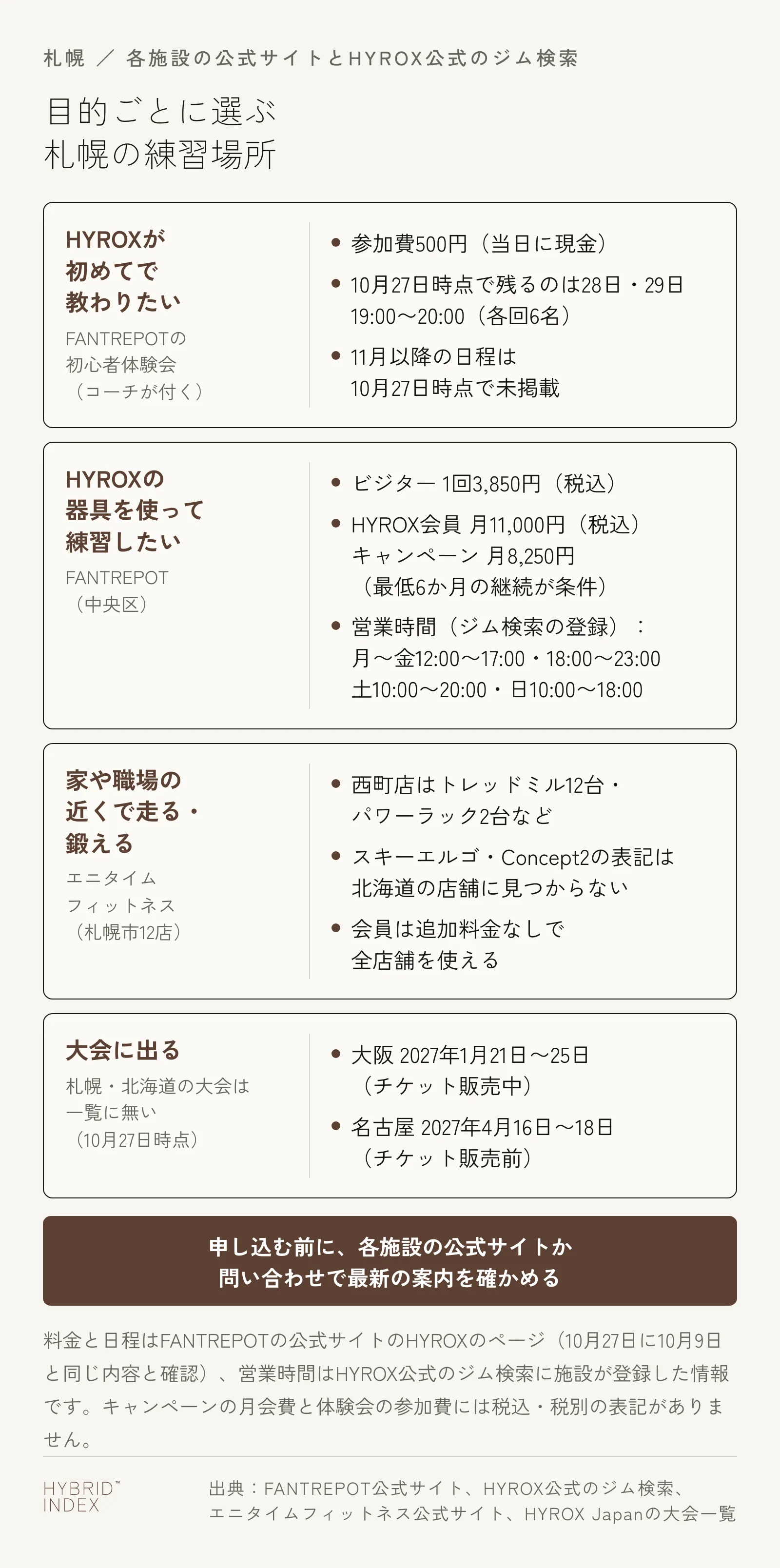 目的ごとに選ぶ札幌の練習場所を4枚のカードで示した図。HYROXが初めてで教わりたい人は、コーチが付くFANTREPOTの初心者体験会で、参加費500円(当日に現金)、10月27日時点で日付が残るのは28日・29日の19:00〜20:00(各回6名)、11月以降の日程は10月27日時点で未掲載。HYROXの器具を使って練習したい人はFANTREPOTで、ビジター1回3,850円(税込)、HYROX会員は月11,000円(税込)、キャンペーンは月8,250円(最低6か月の継続が条件)。ジム検索に登録された営業時間は月〜金12:00〜17:00と18:00〜23:00、土10:00〜20:00、日10:00〜18:00。家や職場の近くで走る・鍛える人はエニタイムフィットネス(札幌市12店)で、西町店はトレッドミル12台・パワーラック2台など。スキーエルゴ・Concept2の表記は北海道の店舗に見つからず、会員は追加料金なしで全店舗を使える。大会に出る人は、札幌・北海道の大会が一覧に無いため、大阪(2027年1月21日〜25日・チケット販売中)か名古屋(2027年4月16日〜18日・チケット販売前)