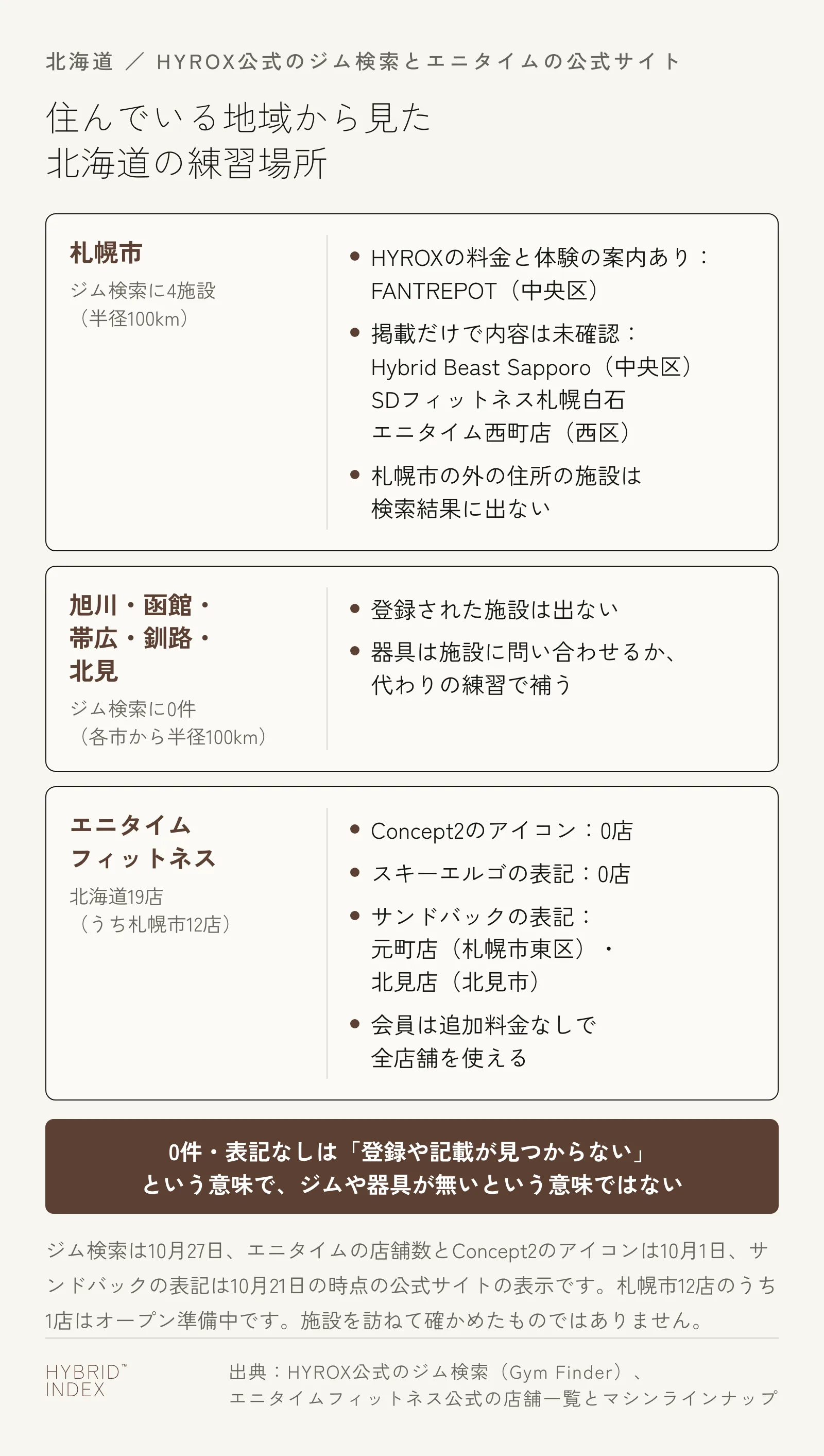 住んでいる地域から見た北海道の練習場所を3枚のカードで示した図。札幌市はHYROX公式のジム検索(半径100km)に4施設が出て、HYROXの料金と体験の案内があるのは中央区のFANTREPOT。Hybrid Beast Sapporo(中央区)・SDフィットネス札幌白石・エニタイム西町店(西区)は掲載だけで内容は未確認。札幌市の外の住所の施設は出ない。旭川・函館・帯広・釧路・北見は各市から半径100kmでジム検索に0件。エニタイムフィットネスは北海道19店(うち札幌市12店)で、Concept2のアイコンとスキーエルゴの表記は0店、サンドバックの表記は元町店(札幌市東区)と北見店(北見市)。会員は追加料金なしで全店舗を使える。0件・表記なしは登録や記載が見つからないという意味で、ジムや器具が無いという意味ではない