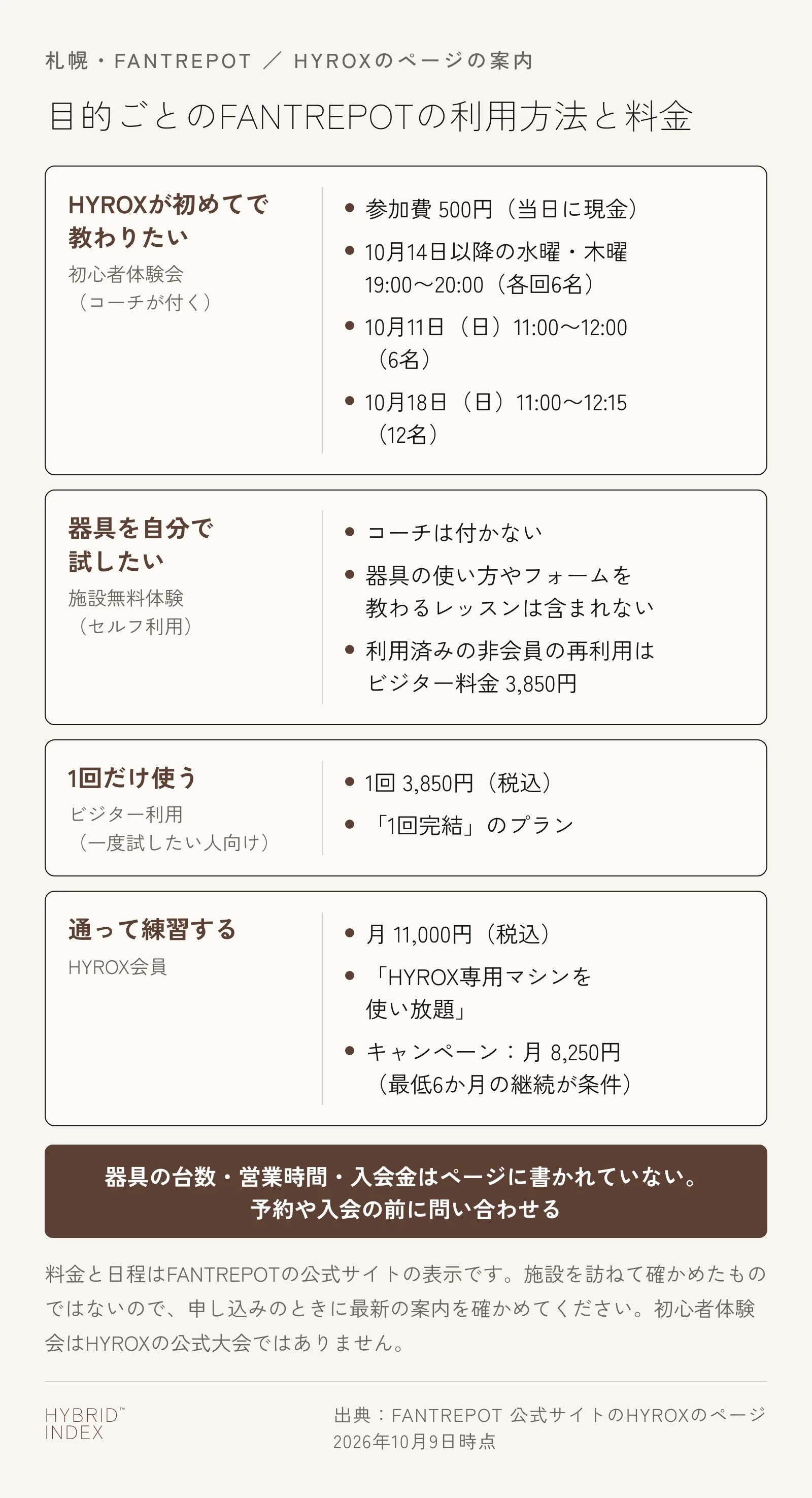目的ごとにFANTREPOTの利用方法と料金を並べた図。HYROXが初めてで教わりたい人はコーチが付く初心者体験会（参加費500円・10月14日以降の水曜と木曜の19:00〜20:00、11日と18日の日曜）、器具を自分で試したい人は施設無料体験（コーチは付かない）、1回だけ使う人は一度試したい人向けのビジター利用（1回3,850円・税込）、通って練習する人はHYROX会員（月11,000円・税込。最低6か月の継続を条件に月8,250円のキャンペーンあり）。器具の台数・営業時間・入会金はページに書かれていない