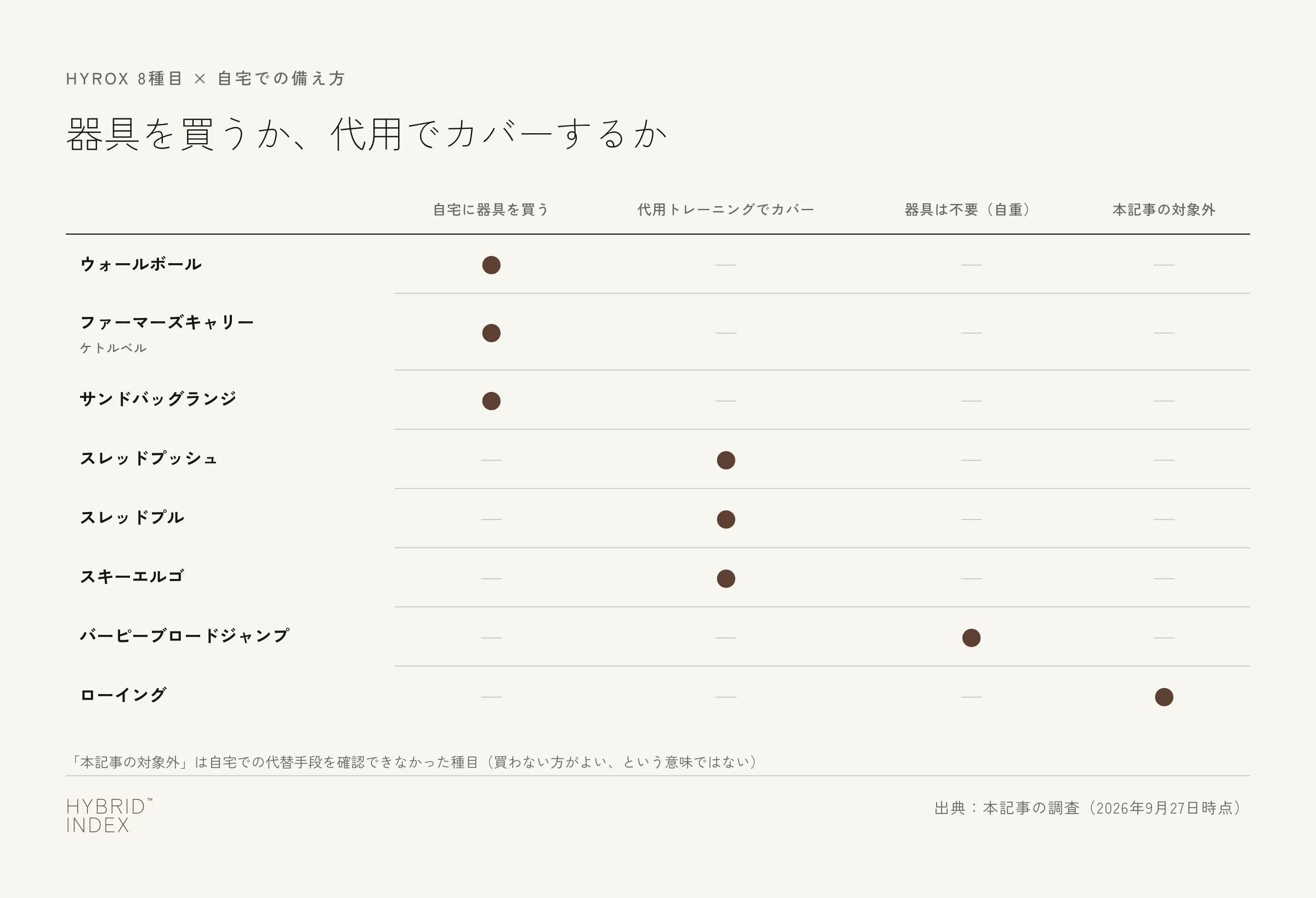 8種目を、自宅に器具を買う・代用トレーニングでカバーする・器具が不要（自重）・本記事の対象外、の4つに分類した一覧