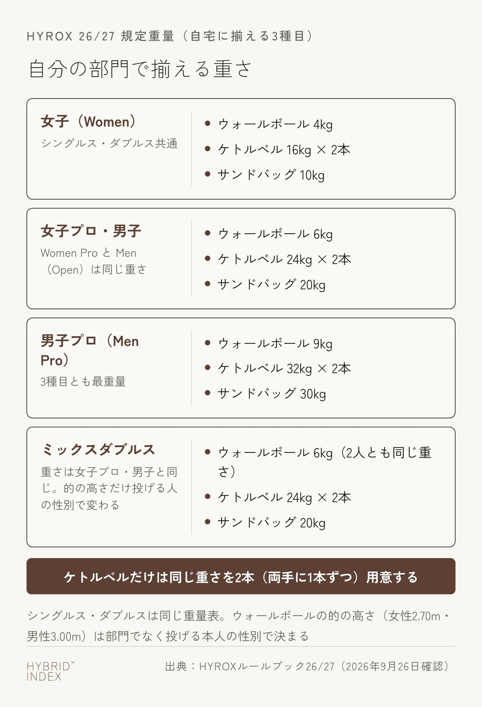 女子・女子プロ/男子・男子プロ・ミックスダブルスの4グループごとに、自宅に揃えるウォールボール・ケトルベル・サンドバッグの重さをまとめたカード