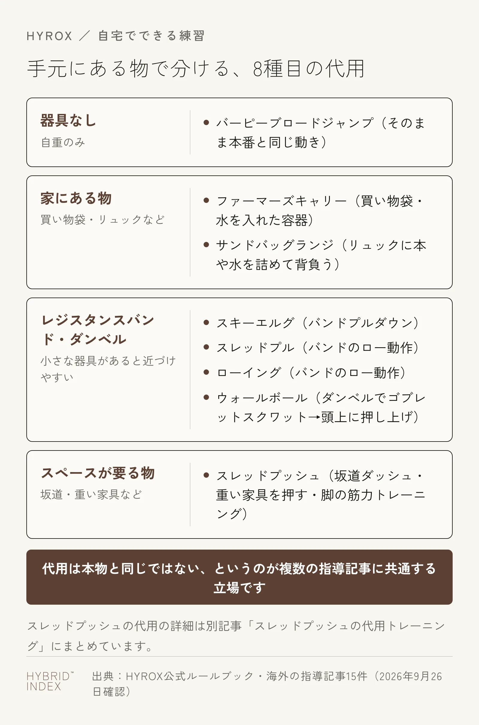 HYROXの8種目を、代用に必要な物のレベルで4つに分けたカード図。器具なし・家にある物・レジスタンスバンドやダンベル・スペースが要る物、の順に並べている