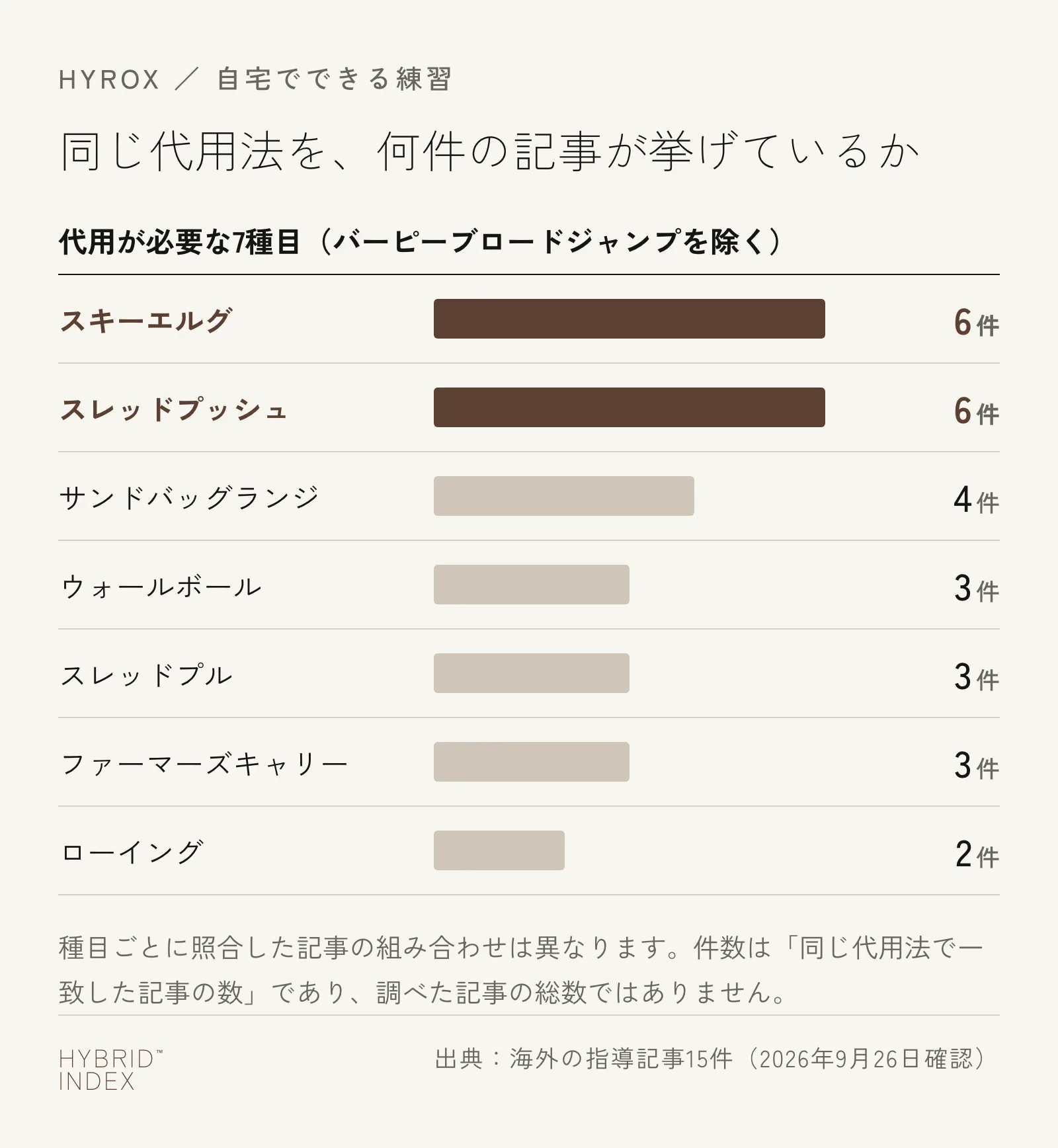 HYROXの種目のうち、代用が必要な7種目について、同じ代用法を挙げている海外のトレーニングガイドの数を示した棒グラフ。スキーエルグとスレッドプッシュが6件で最も多く、ローイングが2件で最も少ない
