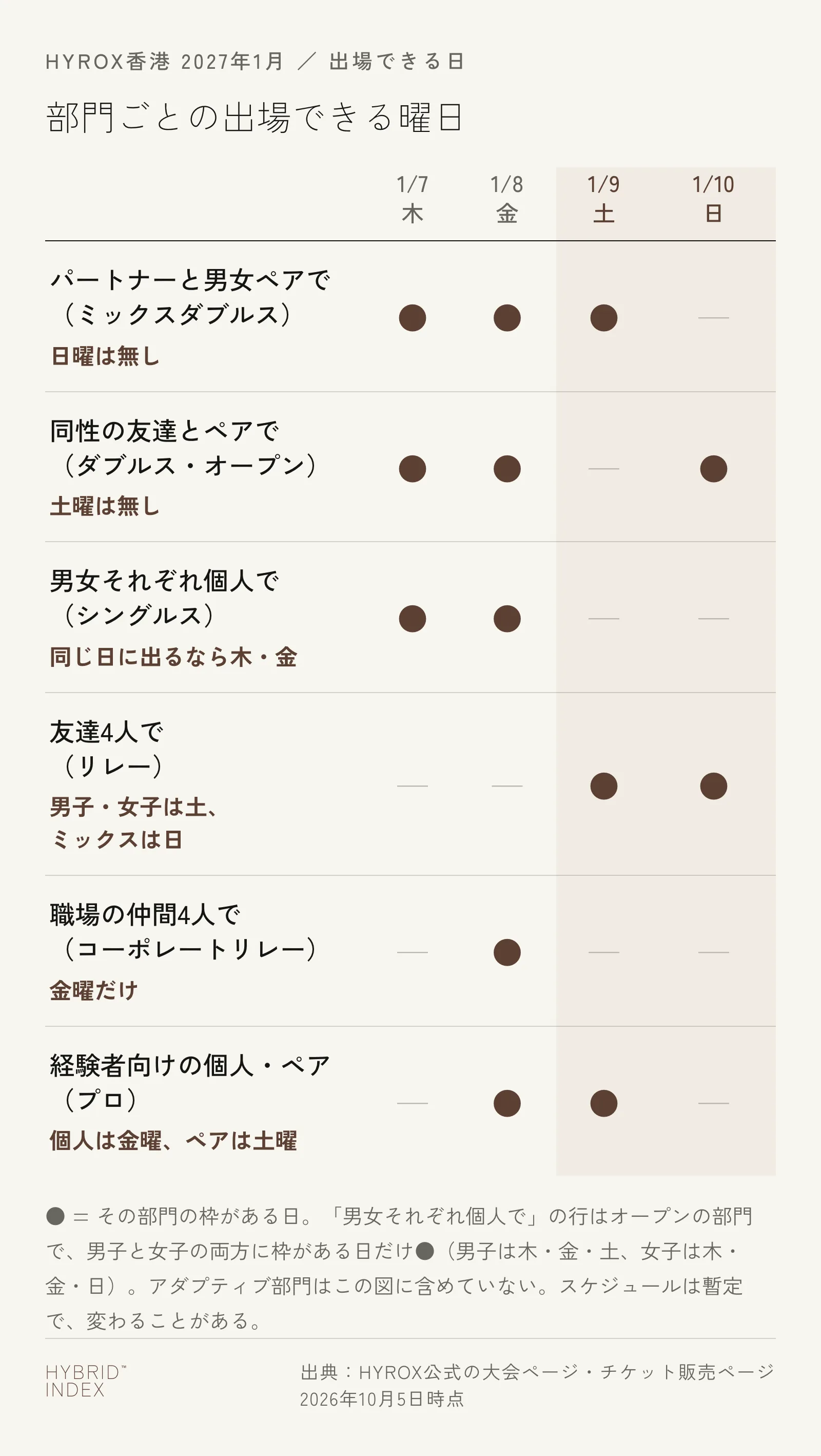 HYROX香港(2027年1月)で、パートナーと男女ペアで出るミックスダブルスは木・金・土、同性の友達とペアで出るダブルスのオープンは木・金・日、男女それぞれ個人でオープンのシングルスに出る場合に同じ日になるのは木・金、友達4人で出るリレーは男子と女子が土・ミックスが日、職場の仲間4人で出るコーポレートリレーは金曜だけ、経験者向けのプロは個人が金曜・ペアが土曜に出場できることを示すカレンダー