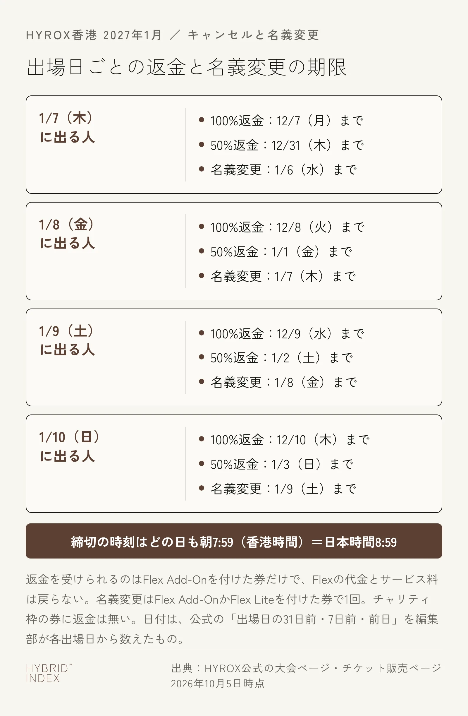 HYROX香港(2027年1月)の出場日ごとの期限。1/7(木)に出る人は100%返金が12/7(月)まで、50%返金が12/31(木)まで、名義変更が1/6(水)まで。1/8(金)に出る人は12/8(火)・1/1(金)・1/7(木)まで。1/9(土)に出る人は12/9(水)・1/2(土)・1/8(金)まで。1/10(日)に出る人は12/10(木)・1/3(日)・1/9(土)まで。締切の時刻はどの日も朝7:59(香港時間)で、日本時間では8:59