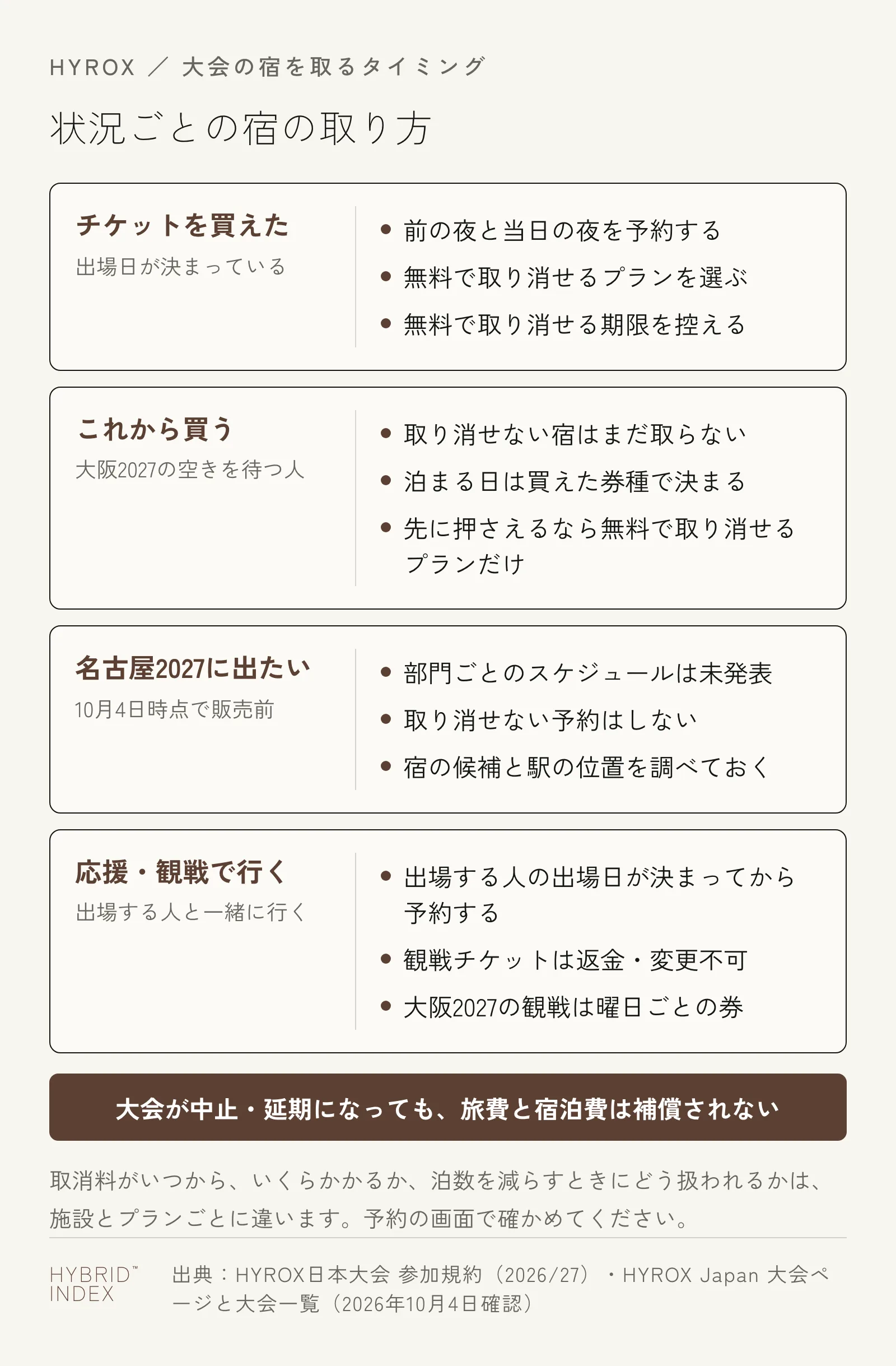 宿の取り方を、チケットを買えた人・これから買う人・名古屋2027に出たい人・応援や観戦で行く人の4つの状況に分けたカード。どの状況でも、大会が中止・延期になっても旅費と宿泊費は補償されない
