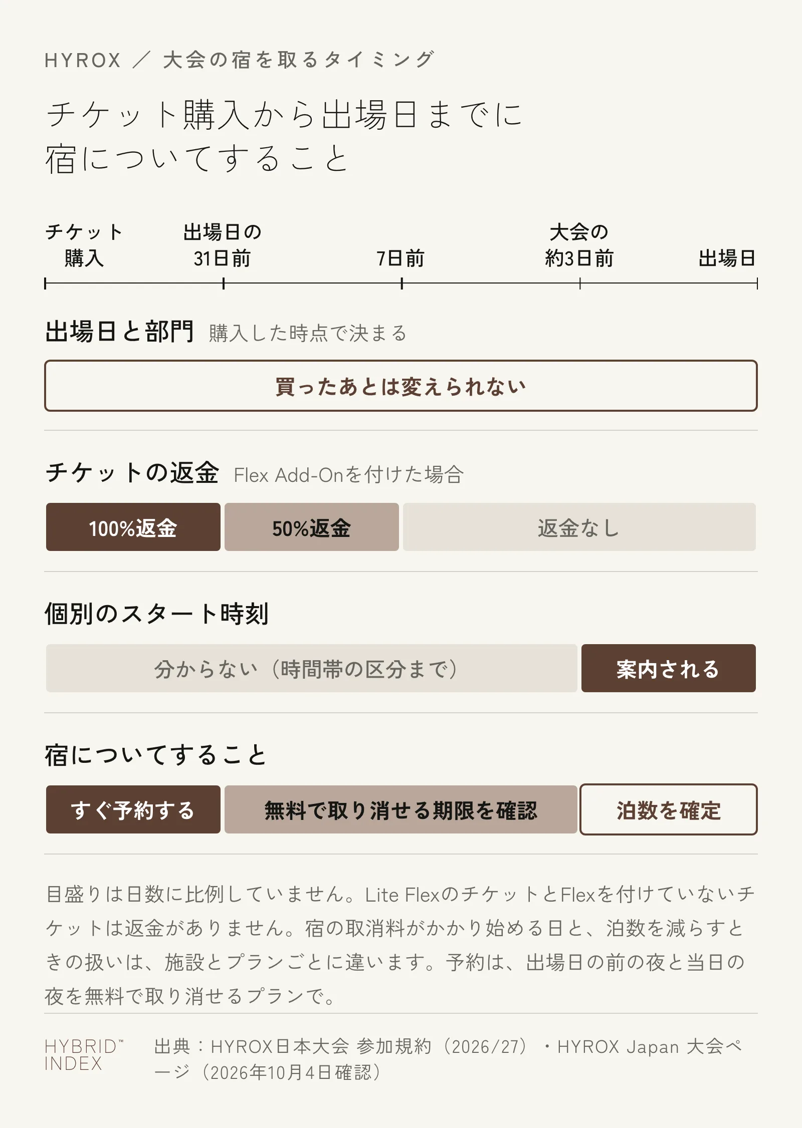 チケット購入から出場日までを、出場日の31日前・7日前・大会の約3日前で区切り、チケットの返金、個別のスタート時刻、宿についてすることを並べた図。購入した直後に宿を予約し、スタート時刻が案内されてから泊数を確定する