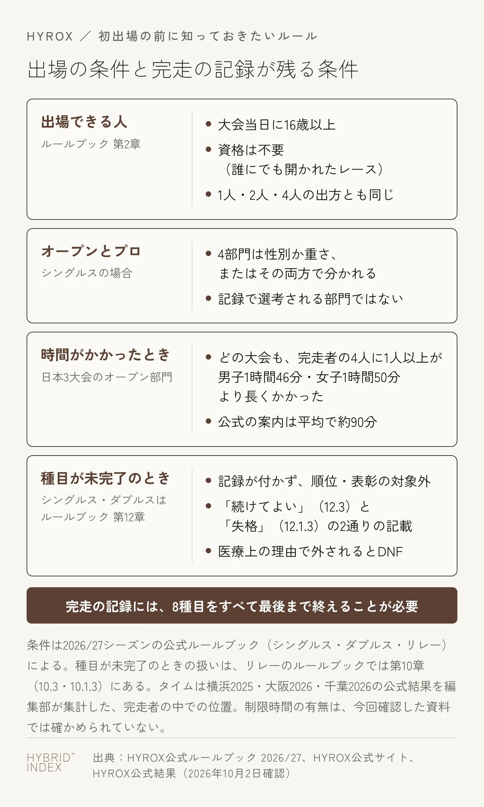 HYROXの出場の条件と完走の記録が残る条件を4枚のカードにまとめた図。出場できる人は大会当日に16歳以上で資格は不要、シングルスの4部門は性別か重さ、またはその両方で分かれる、日本3大会ではどの大会も完走者の4人に1人以上が男子1時間46分・女子1時間50分より長くかかった、種目が未完了のときは記録が付かない