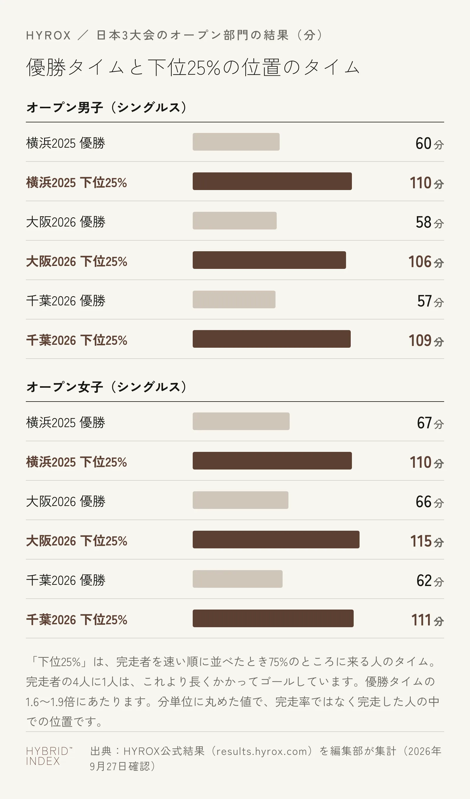 横浜2025・大阪2026・千葉2026のオープン男子とオープン女子について、優勝タイムと下位25%の位置のタイムを分単位で並べた横棒グラフ。男子は優勝57〜60分に対して下位25%の位置が106〜110分、女子は優勝62〜67分に対して110〜115分