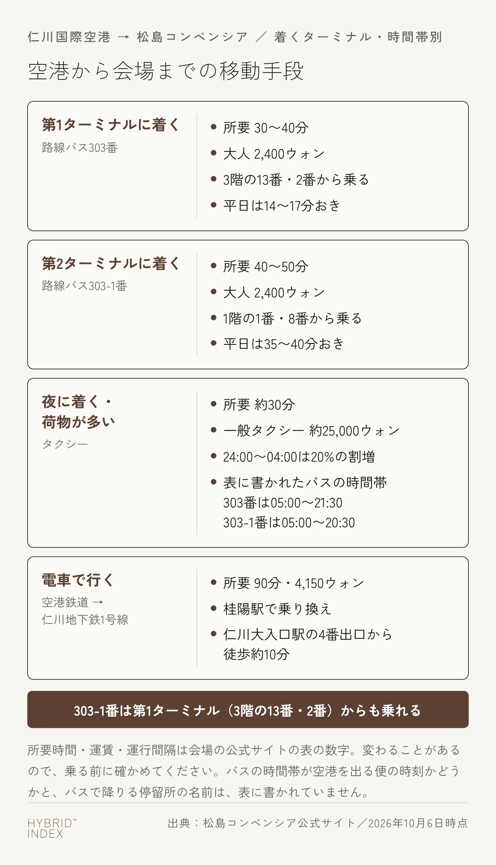 仁川国際空港から松島コンベンシアまでの移動手段。第1ターミナルに着くなら路線バス303番で所要30〜40分・大人2,400ウォン、3階の13番・2番から乗り、平日は14〜17分おき。第2ターミナルに着くなら路線バス303-1番で所要40〜50分・大人2,400ウォン、1階の1番・8番から乗り、平日は35〜40分おき。夜に着く・荷物が多いならタクシーで所要約30分・一般タクシー約25,000ウォン、24:00〜04:00は20%の割増。表に書かれたバスの時間帯は303番が05:00〜21:30、303-1番が05:00〜20:30で、空港を出る便の時刻かどうかは書かれていない。電車で行くなら空港鉄道から桂陽駅で仁川地下鉄1号線に乗り換えて所要90分・4,150ウォン、仁川大入口駅の4番出口から徒歩約10分。303-1番は第1ターミナルからも乗れる