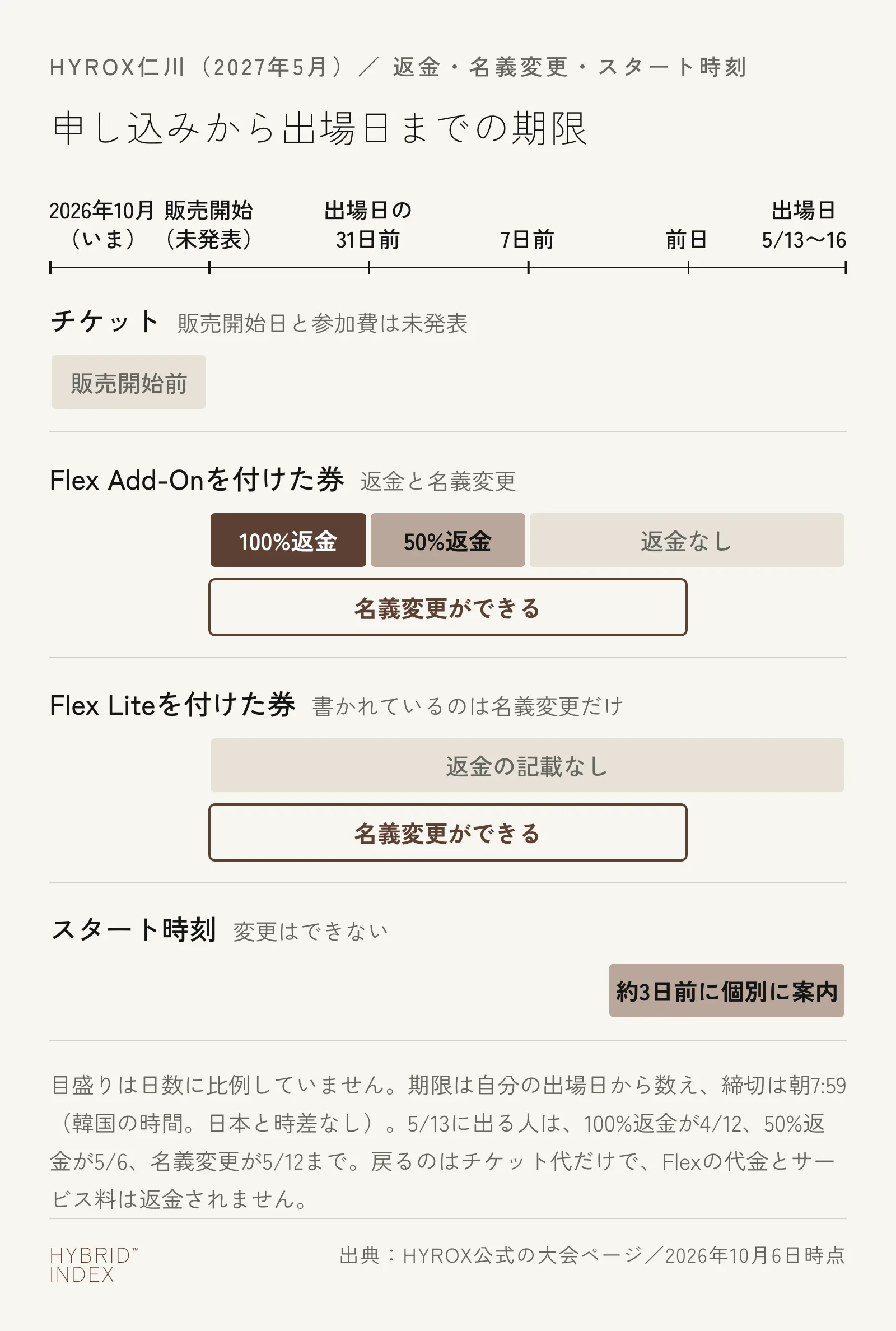 HYROX仁川（2027年5月）の申し込みから出場日までの期限。チケットは2026年10月時点で販売開始前。Flex Add-Onを付けた券は、出場日の31日前まで100%返金、7日前まで50%返金、そのあとは返金なしで、名義変更は前日までできる。Flex Liteを付けた券は、名義変更が前日までできて、返金の記載はない。スタート時刻は約3日前に個別に案内され、変更はできない