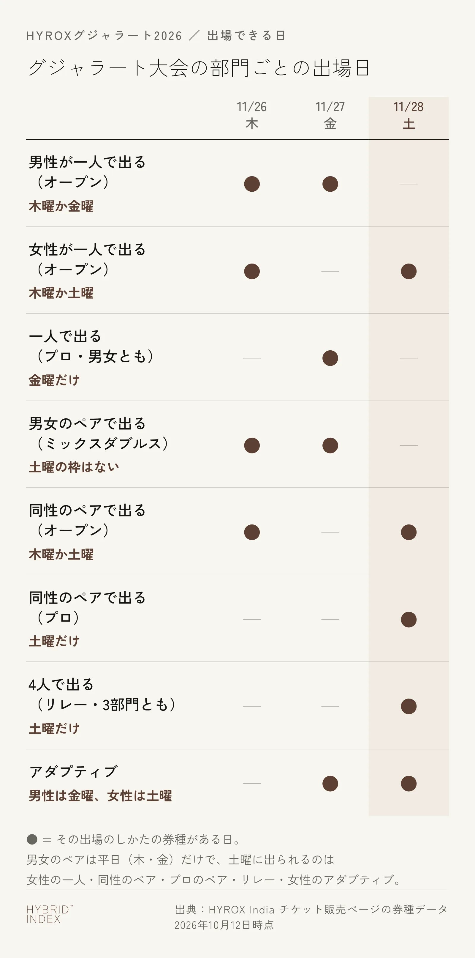 グジャラート大会の出場日を出場のしかたごとに並べた図。男性の一人（オープン）は木曜か金曜、女性の一人（オープン）は木曜か土曜、プロの一人は男女とも金曜だけ。男女のペア（ミックスダブルス）は木曜か金曜で土曜の枠はない。同性のペア（オープン）は木曜か土曜、プロのペアは土曜だけ。リレーは3部門とも土曜だけ。アダプティブは男性が金曜、女性が土曜