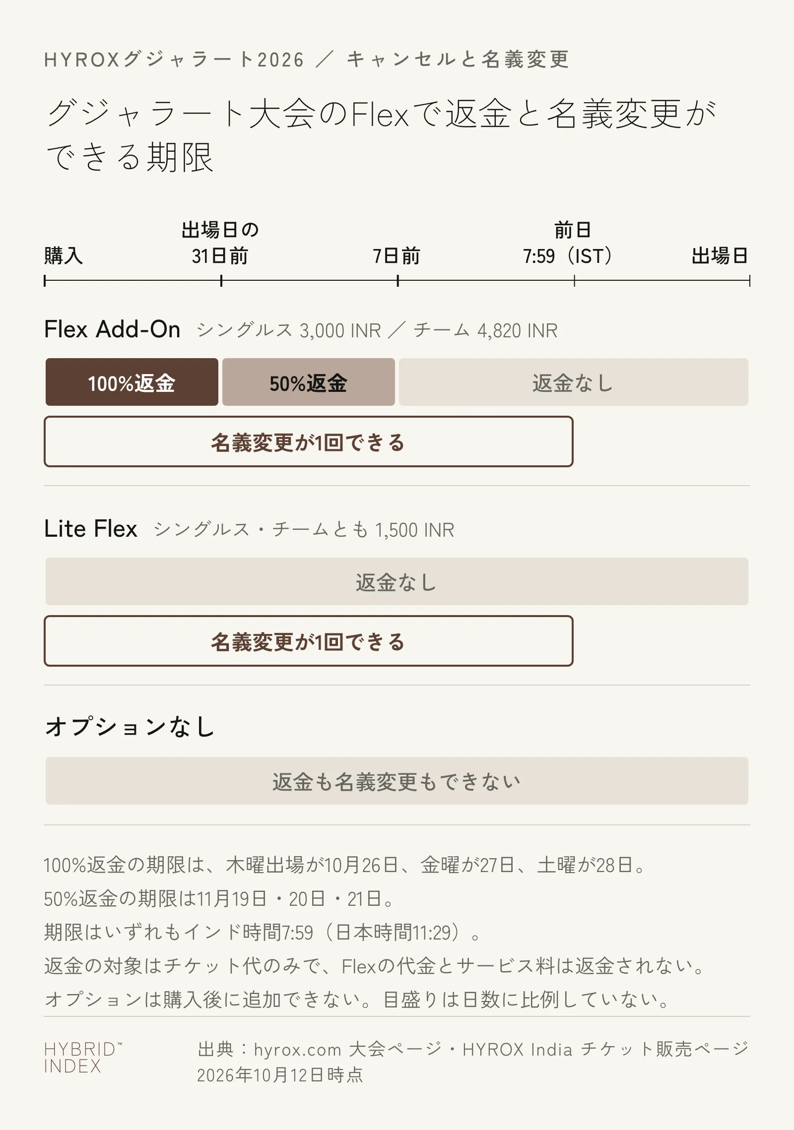 グジャラート大会のFlexで返金と名義変更ができる期限を示した図。Flex Add-On（シングルス3,000インド・ルピー、チーム4,820インド・ルピー）は出場日の31日前まで100%返金、7日前まで50%返金、それ以降は返金なしで、名義変更は前日のインド時間7:59まで1回できる。Lite Flex（1,500インド・ルピー）は返金なしで名義変更が1回。オプションなしは返金も名義変更もできない。100%返金の期限は木曜出場が10月26日、金曜が27日、土曜が28日
