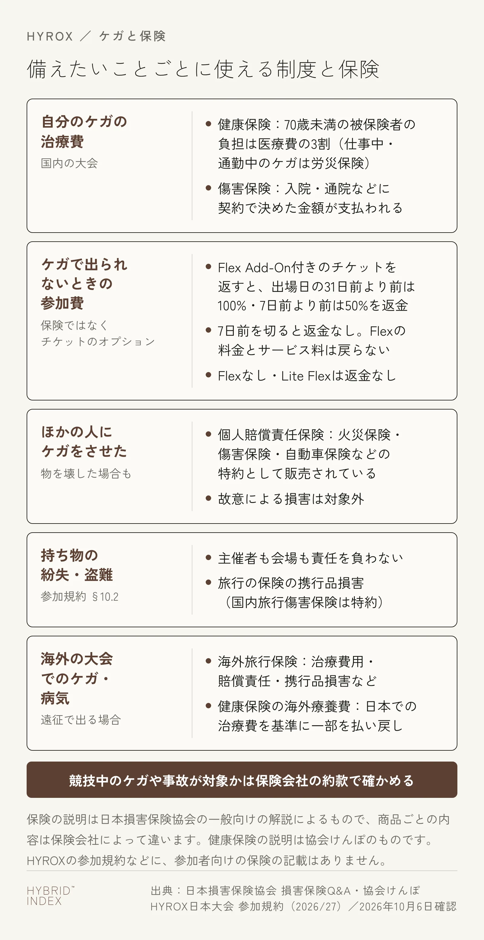 HYROXに出る人が備えたいことごとに使える制度と保険。自分のケガの治療費は健康保険（70歳未満の被保険者の負担は医療費の3割）と傷害保険、ケガで出られないときの参加費はFlex Add-On（付けたチケットを返すと出場日の31日前より前は100%・7日前より前は50%を返金、7日前を切ると返金なし、Flexの料金とサービス料は戻らない、FlexなしとLite Flexは返金なし）、ほかの人にケガをさせた場合は個人賠償責任保険、持ち物の紛失・盗難は旅行の保険の携行品損害、海外の大会は海外旅行保険と健康保険の海外療養費。競技中のケガや事故が対象かは保険会社の約款で確かめる