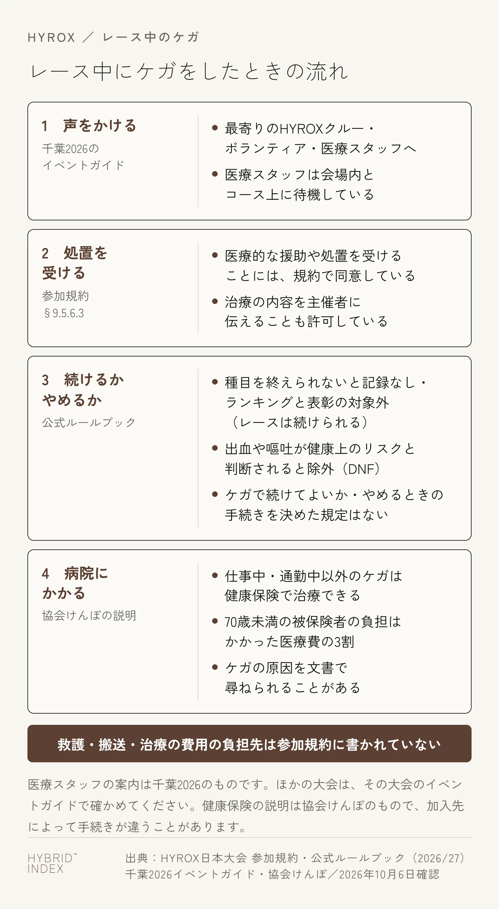 HYROXのレース中にケガをしたときの流れ。1 最寄りのHYROXクルー・ボランティア・医療スタッフに声をかける、2 医療的な処置を受ける（参加規約で同意している）、3 種目を終えられないと記録なし・ランキングと表彰の対象外でレースは続けられ、出血や嘔吐が健康上のリスクと判断されると除外される。ケガで続けてよいかややめるときの手続きを決めた規定はない、4 病院では仕事中・通勤中以外のケガは健康保険で治療でき70歳未満の被保険者の負担は医療費の3割。救護・搬送・治療の費用の負担先は参加規約に書かれていない
