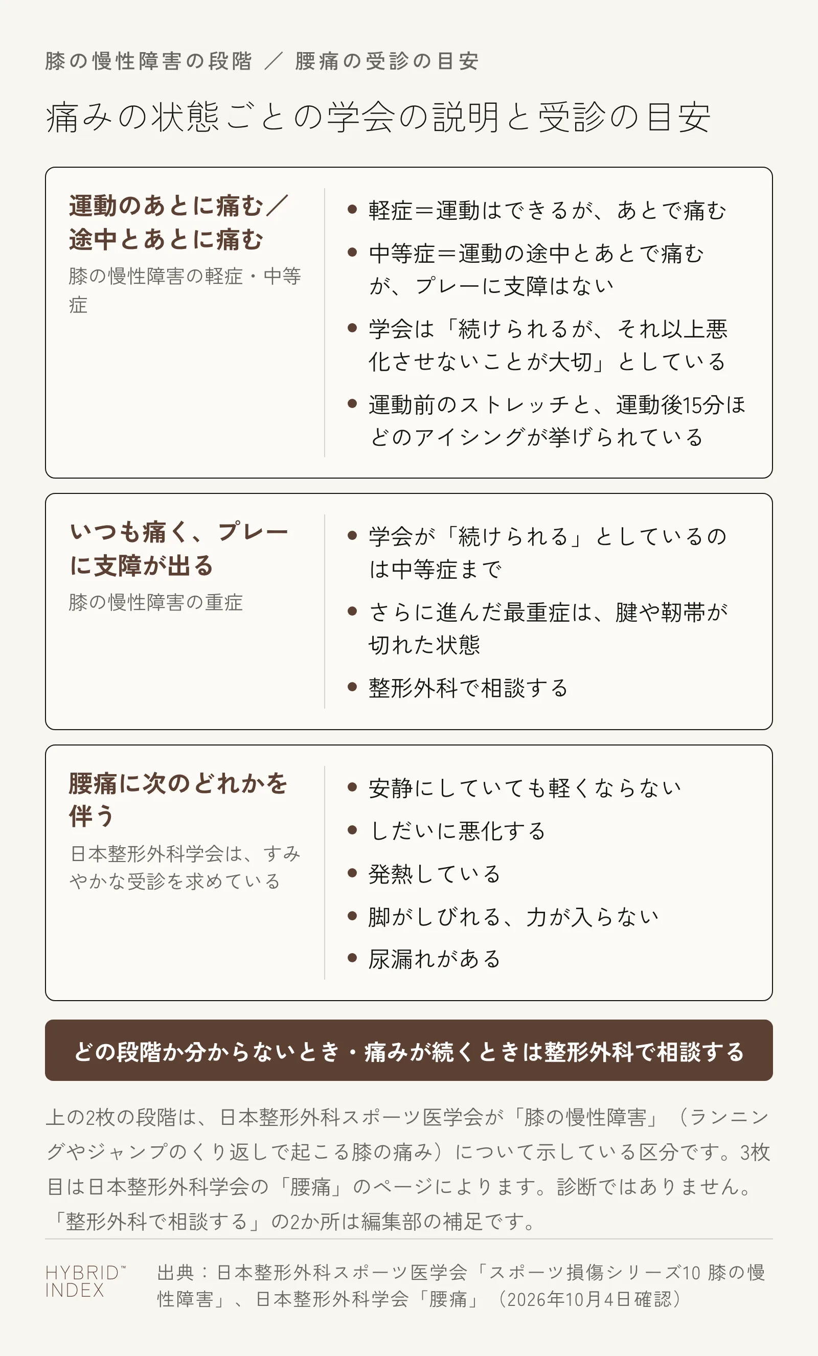 膝の慢性障害の段階と、腰痛ですみやかに受診する症状を並べたカード図。運動のあと、または途中とあとに痛む状態は膝の慢性障害の軽症・中等症で、日本整形外科スポーツ医学会は続けられるがそれ以上悪化させないことが大切としている。いつも痛くプレーに支障が出る状態は重症で、学会が続けられるとしているのは中等症まで。重症のときに整形外科で相談するという部分は編集部の補足。腰痛で、安静にしていても軽くならない、しだいに悪化する、発熱している、脚がしびれる・力が入らない、尿漏れがある、のどれかを伴う場合は、日本整形外科学会がすみやかな受診を求めている