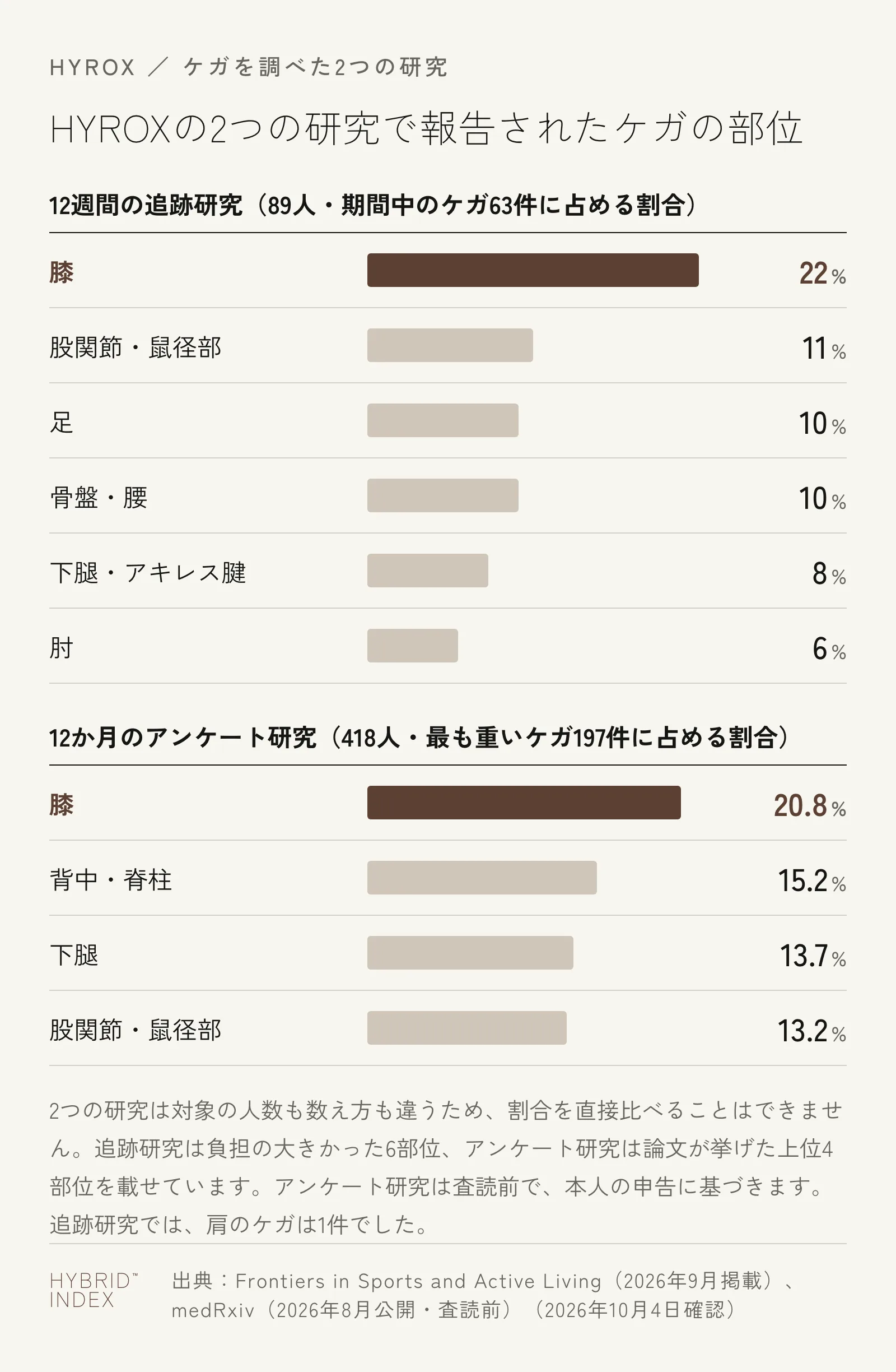 HYROXの選手を調べた2つの研究で報告されたケガの部位別の割合を横棒で示した図。12週間の追跡研究では膝22%、股関節・鼠径部11%、足10%、骨盤・腰10%、下腿・アキレス腱8%、肘6%。12か月のアンケート研究では膝20.8%、背中・脊柱15.2%、下腿13.7%、股関節・鼠径部13.2%