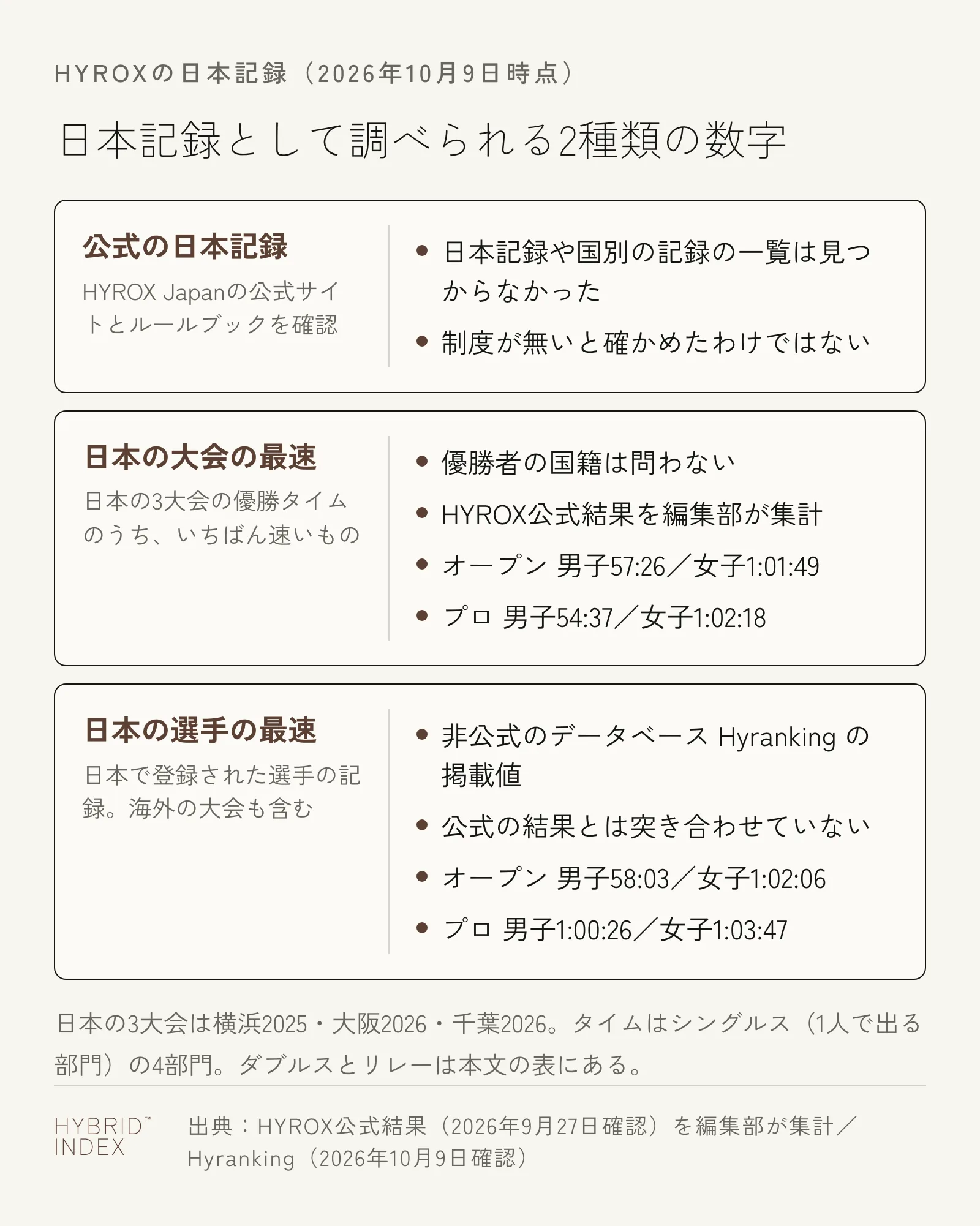 HYROXの日本記録として調べられる2種類の数字を並べた図。公式の日本記録は一覧が見つからなかった。日本の大会の最速は日本の3大会の優勝タイムのうちいちばん速いもので、オープン男子57:26・オープン女子1:01:49・プロ男子54:37・プロ女子1:02:18。日本の選手の最速は非公式のデータベースHyrankingの掲載値で、オープン男子58:03・オープン女子1:02:06・プロ男子1:00:26・プロ女子1:03:47