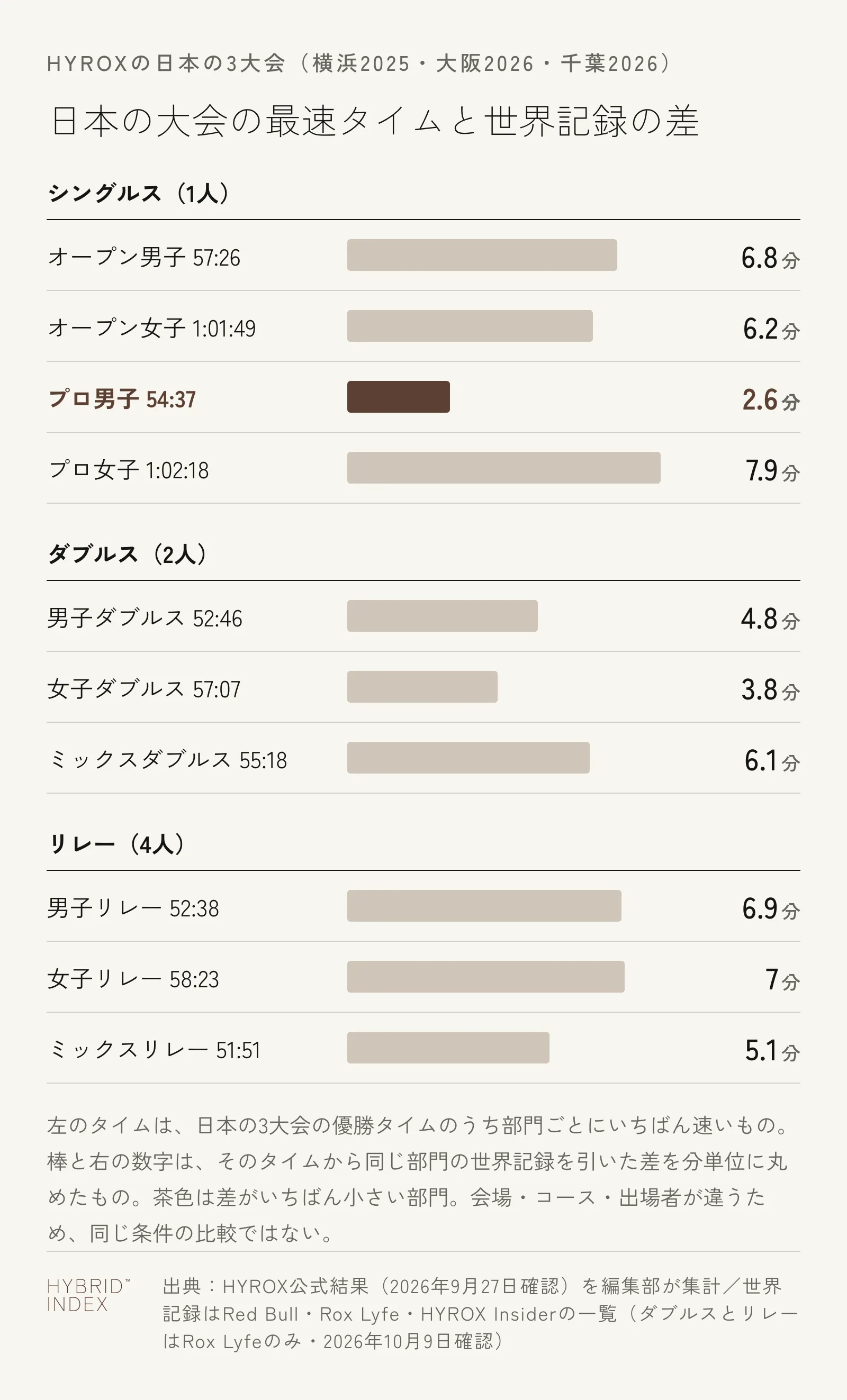 日本の3大会の最速タイムと同じ部門の世界記録の差を、10部門について分単位で示した横棒グラフ。差がいちばん小さいのはプロ男子の2.6分、いちばん大きいのはプロ女子の7.9分。オープン男子6.8分、オープン女子6.2分、男子ダブルス4.8分、女子ダブルス3.8分、ミックスダブルス6.1分、男子リレー6.9分、女子リレー7.0分、ミックスリレー5.1分