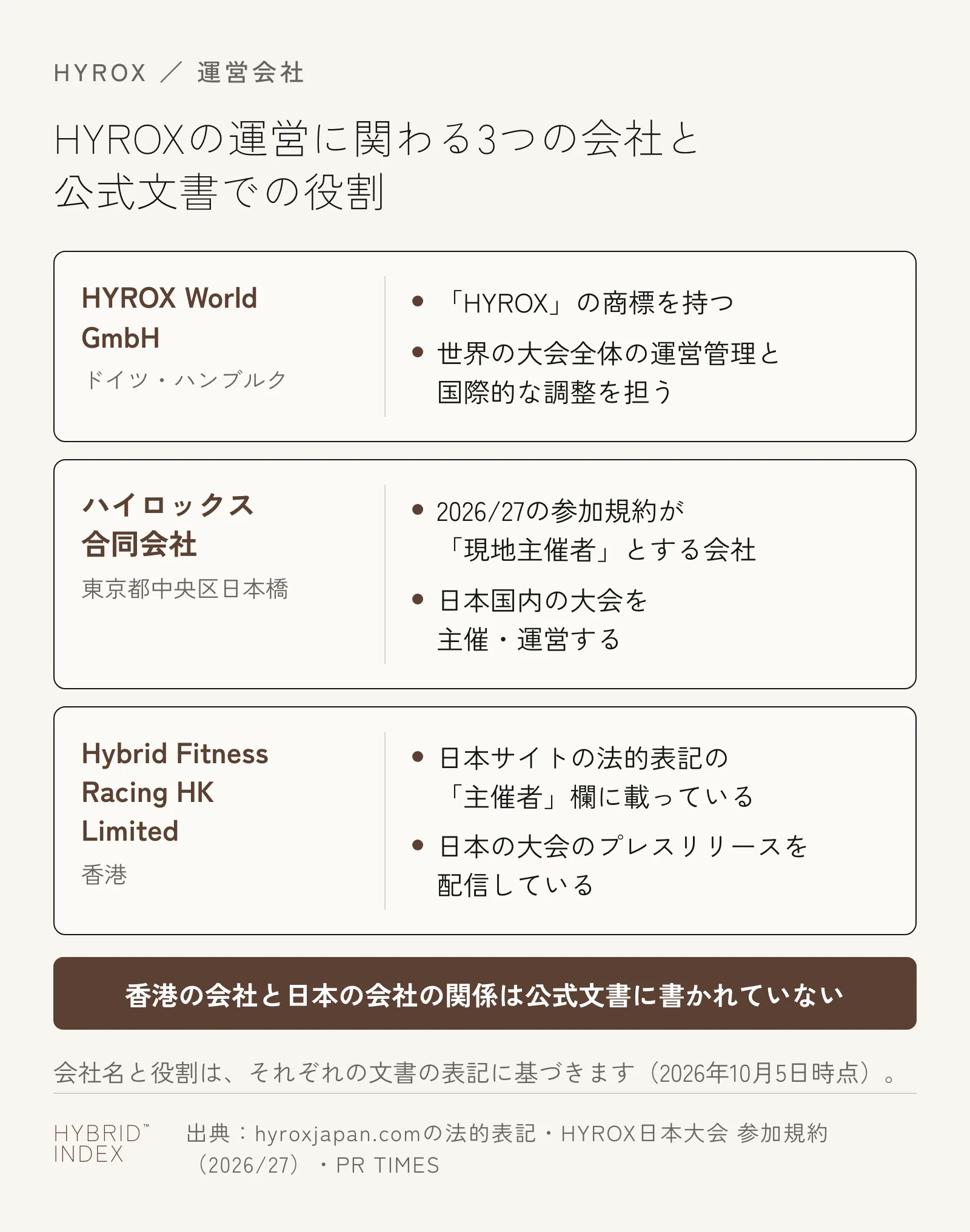 HYROXの運営に関わる3つの会社と公式文書での役割。HYROX World GmbH（ドイツ・ハンブルク）は商標を持ち世界の大会全体の運営管理と国際的な調整を担う。ハイロックス合同会社（東京都中央区日本橋）は2026/27の参加規約が現地主催者とする会社。Hybrid Fitness Racing HK Limited（香港）は日本サイトの法的表記の主催者欄に載り、日本の大会のプレスリリースを配信している。香港の会社と日本の会社の関係は公式文書に書かれていない
