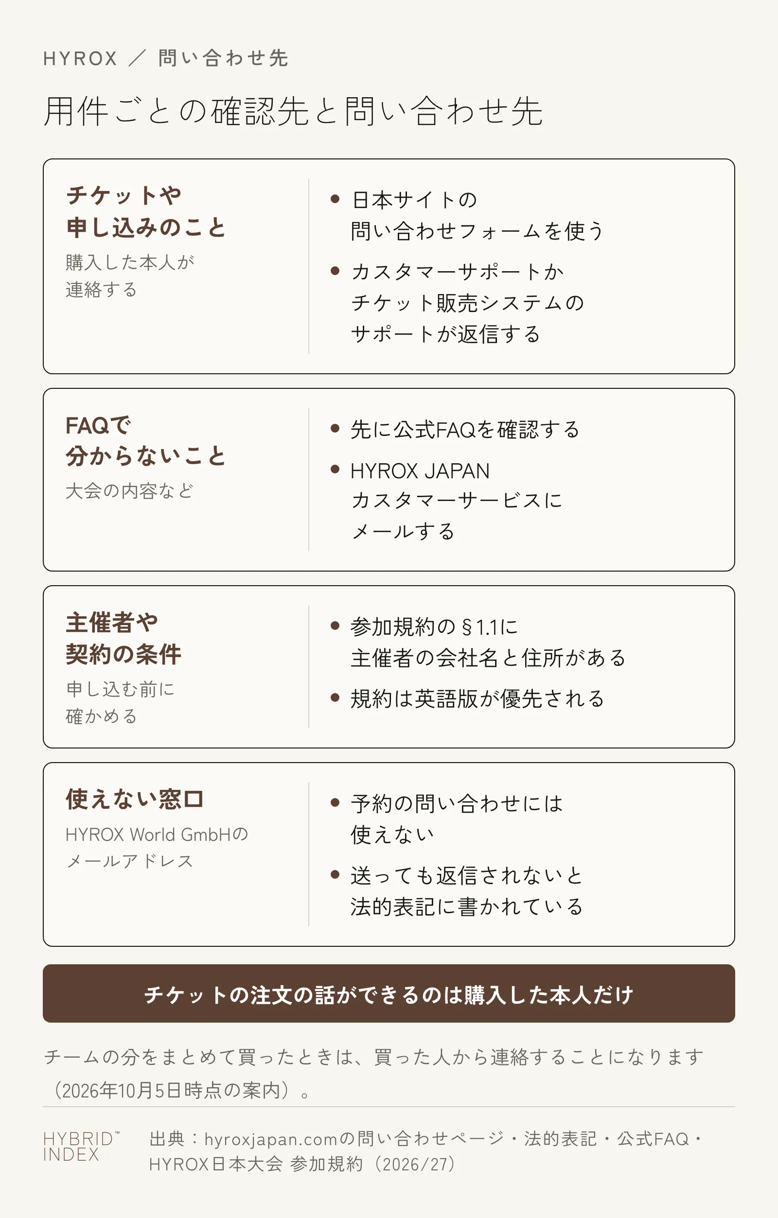HYROXの用件ごとの確認先と問い合わせ先。チケットや申し込みのことは購入した本人が日本サイトの問い合わせフォームから連絡する。FAQで分からないことはHYROX JAPANカスタマーサービスにメールする。主催者や契約の条件は参加規約の§1.1で確かめる。法的表記に載っているHYROX World GmbHのメールアドレスは予約の問い合わせには使えない。チケットの注文の話ができるのは購入した本人だけ
