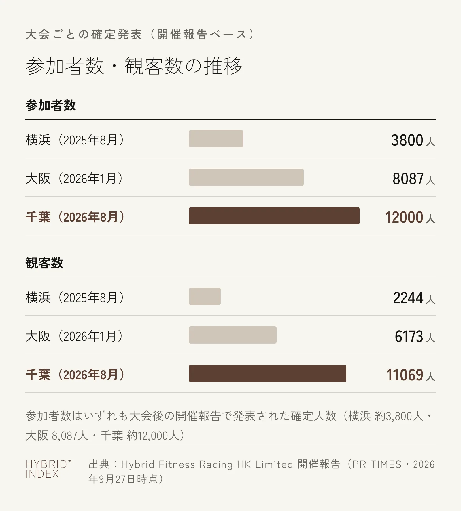 横浜・大阪・千葉の参加者数と観客数を、大会後の確定発表ベースで比較した横棒グラフ