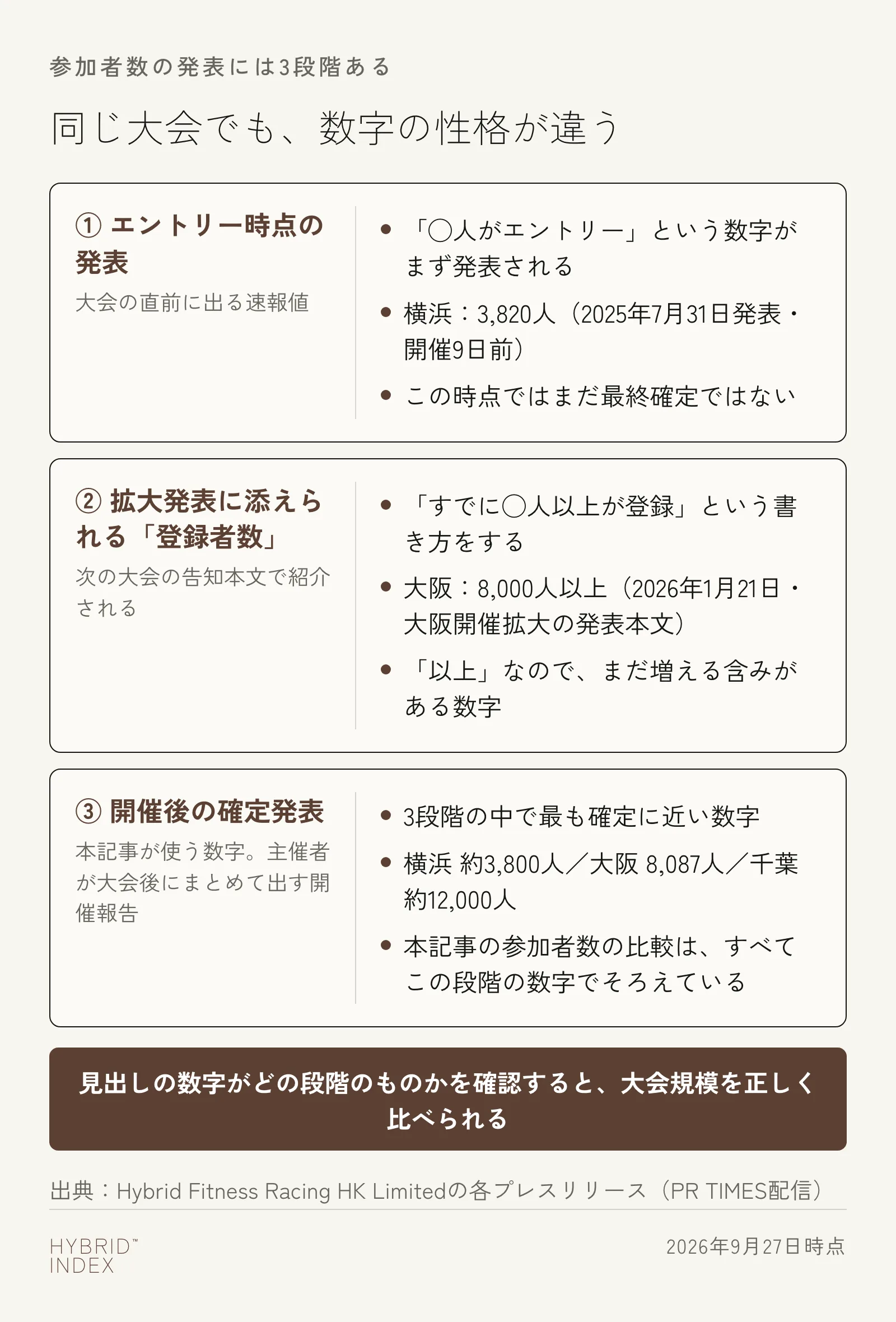 参加者数の発表を、エントリー時点・拡大発表に添えられる登録者数・開催後の確定発表の3段階に分けて説明したカード