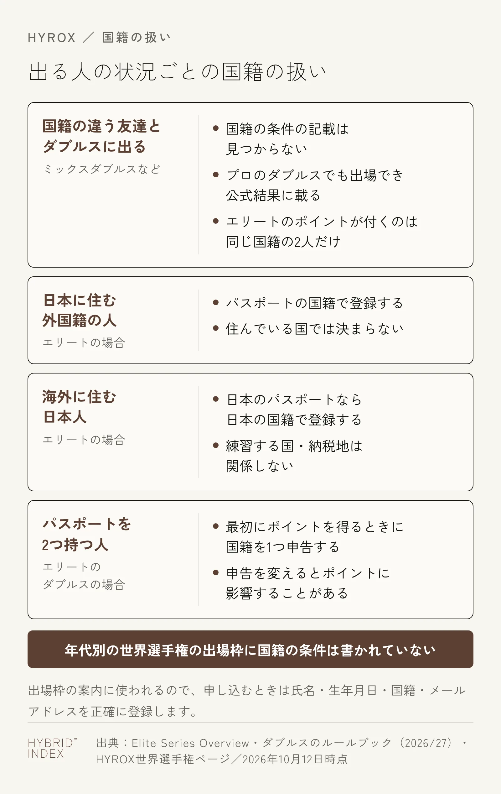出る人の状況ごとの国籍の扱い。国籍の違う友達とダブルスに出る場合は、国籍の条件の記載は見つからず、プロのダブルスでも出場でき公式結果に載るが、エリートのポイントが付くのは同じ国籍の2人だけ。日本に住む外国籍の人はエリートではパスポートの国籍で登録し、住んでいる国では決まらない。海外に住む日本人は日本のパスポートなら日本の国籍で登録し、練習する国や納税地は関係しない。パスポートを2つ持つ人はエリートのダブルスで国籍を1つ申告し、申告を変えるとポイントに影響することがある。年代別の世界選手権の出場枠に国籍の条件は書かれていない