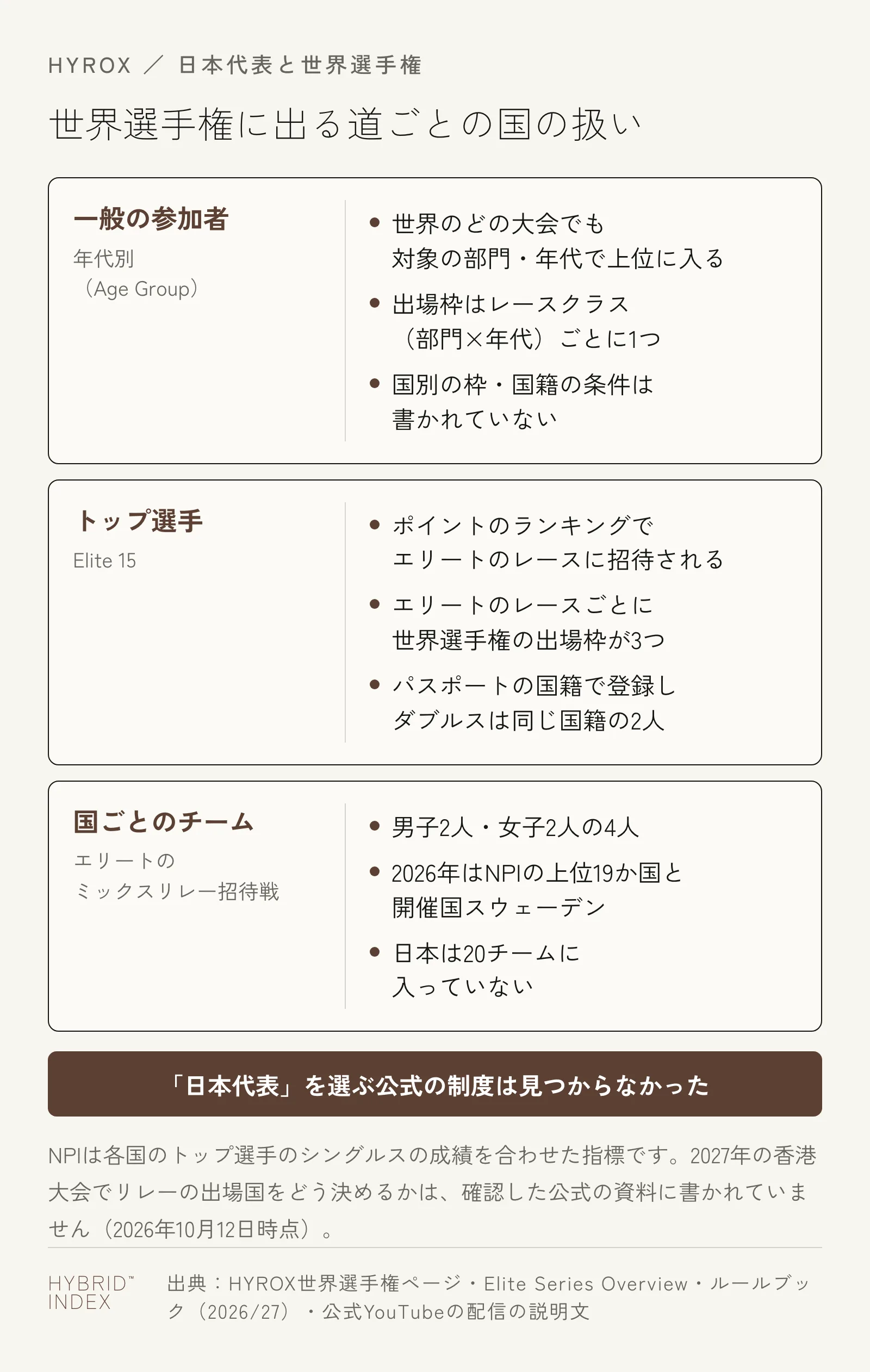 HYROXの世界選手権に出る3つの道と国の扱い。一般の参加者は年代別で、世界のどの大会でも対象の部門・年代で上位に入れば出場枠が得られ、国別の枠や国籍の条件は書かれていない。トップ選手はElite 15で、ポイントのランキングでエリートのレースに招待され、エリートのレースごとに世界選手権の出場枠が3つある。パスポートの国籍で登録し、ダブルスは同じ国籍の2人で組む。国ごとのチームはエリートのミックスリレー招待戦で、男子2人・女子2人の4人。2026年はNPIの上位19か国と開催国スウェーデンが出場し、日本は入っていない