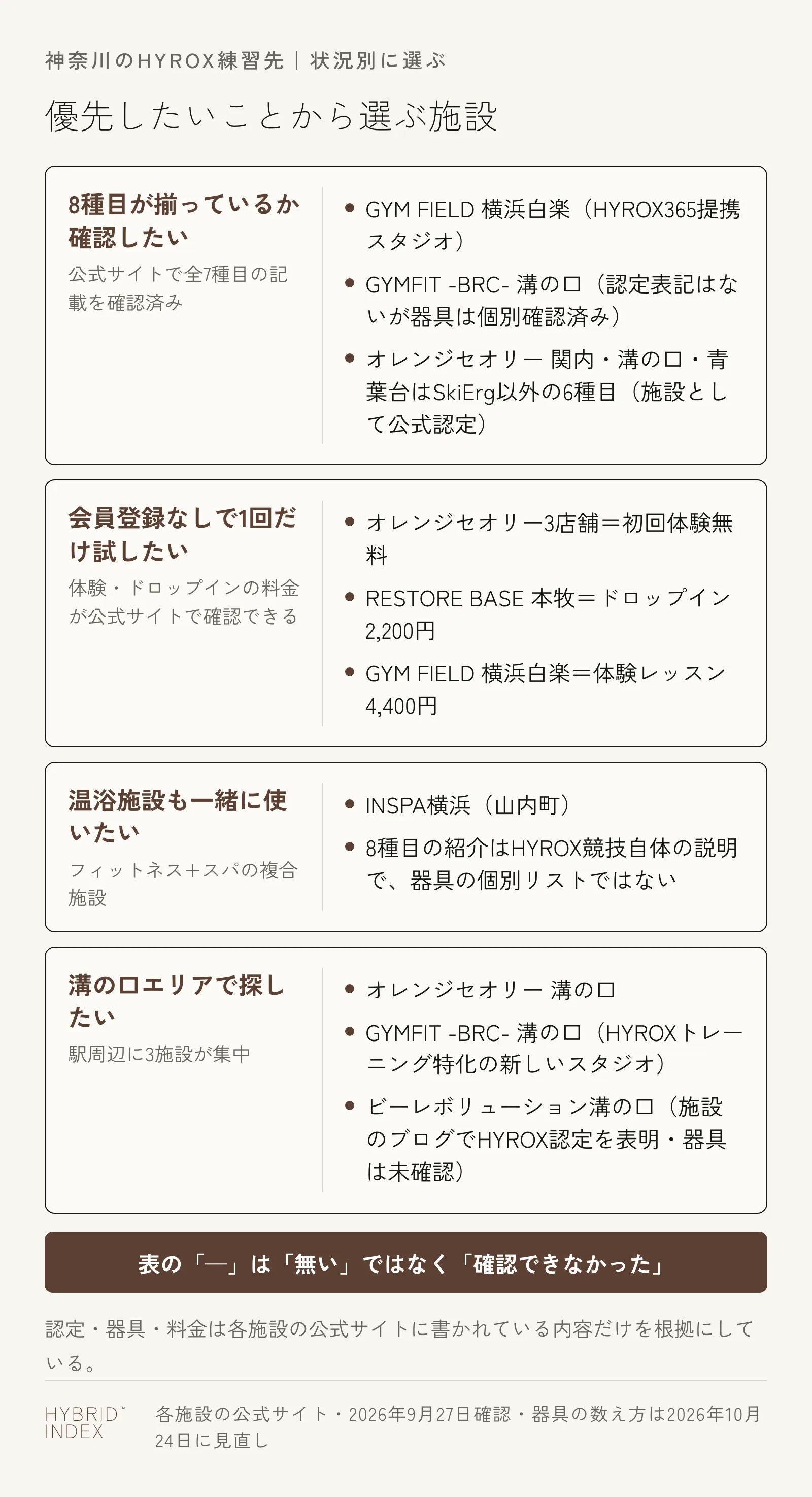 神奈川でHYROXの練習先を、8種目が揃っているか確認したい人・会員登録なしで1回だけ試したい人・温浴施設も一緒に使いたい人・溝の口エリアで探したい人の4つの状況別に整理した図