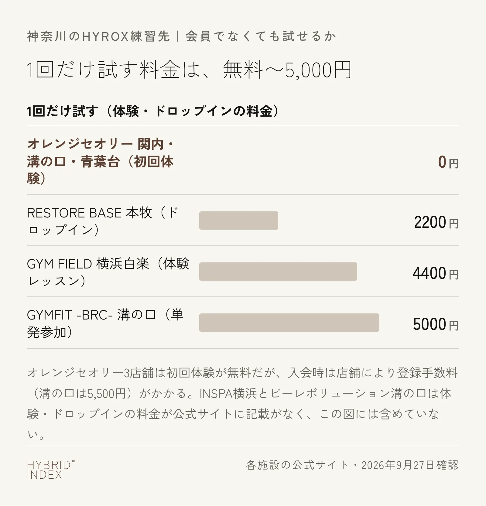 神奈川でHYROXの練習ができる施設の体験・ドロップイン料金を、安い順に横棒グラフで示した図。オレンジセオリー3店舗が初回無料体験、RESTORE BASE本牧が2,200円、GYM FIELD横浜白楽が4,400円、GYMFIT-BRC溝の口が5,000円