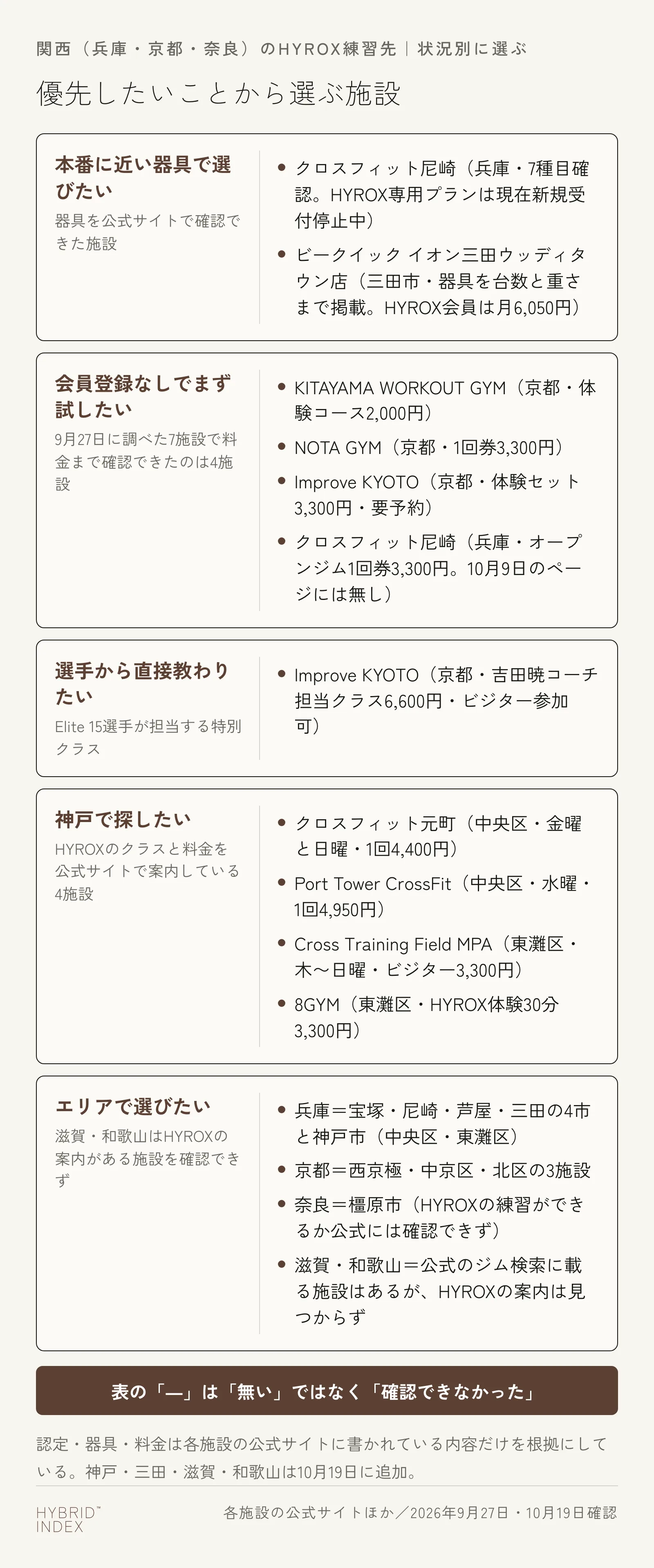 関西(兵庫・京都・奈良)でHYROXの練習先を、本番に近い器具で選びたい人・会員登録なしでまず試したい人・選手から直接教わりたい人・神戸で探したい人・エリアで選びたい人の5つの状況別に整理した図