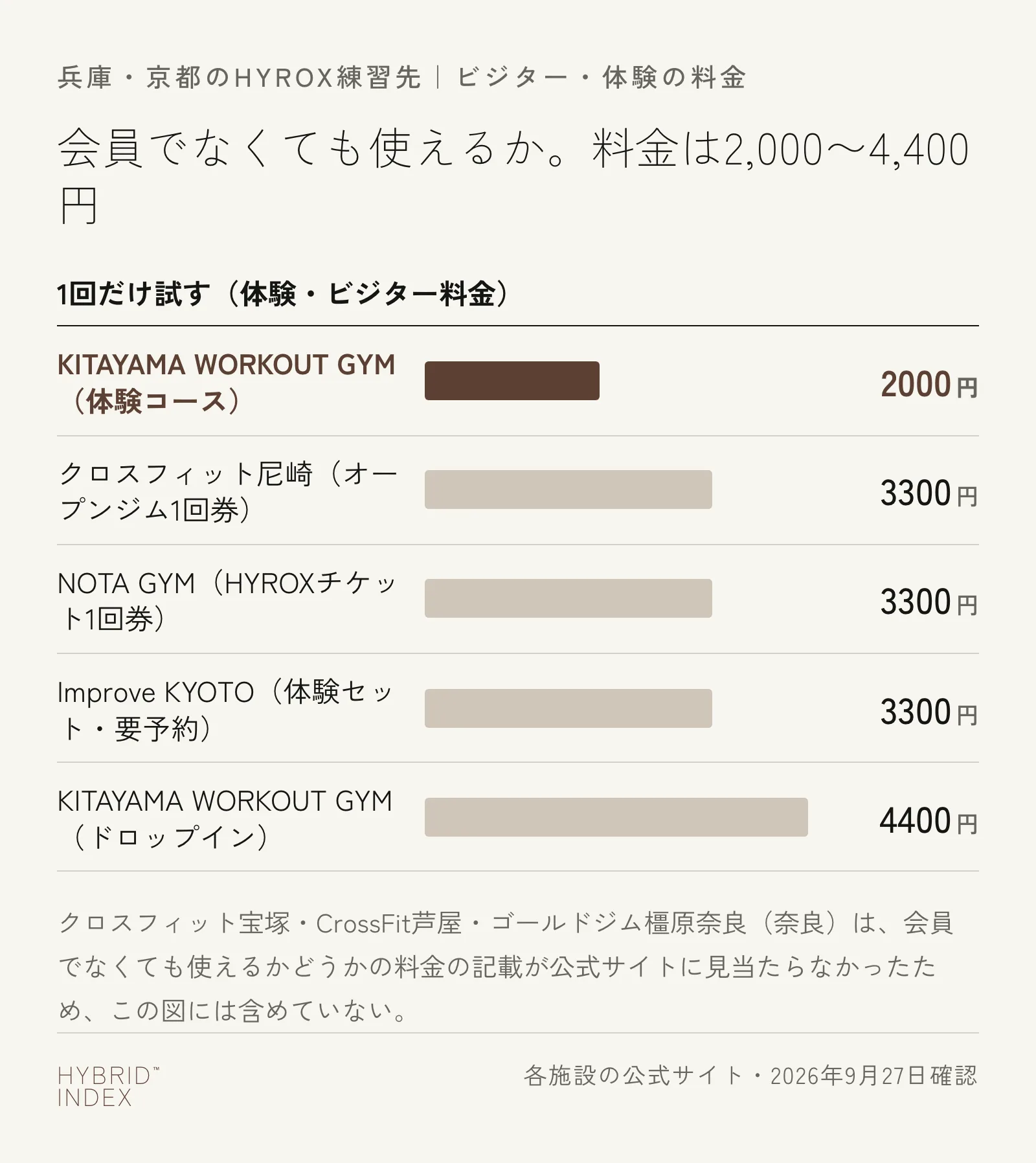 兵庫・京都でHYROXの体験・ビジター料金を安い順に横棒グラフで示した図。KITAYAMA WORKOUT GYMの体験コース2,000円が最も安く、クロスフィット尼崎・NOTA GYM・Improve KYOTOは3,300円