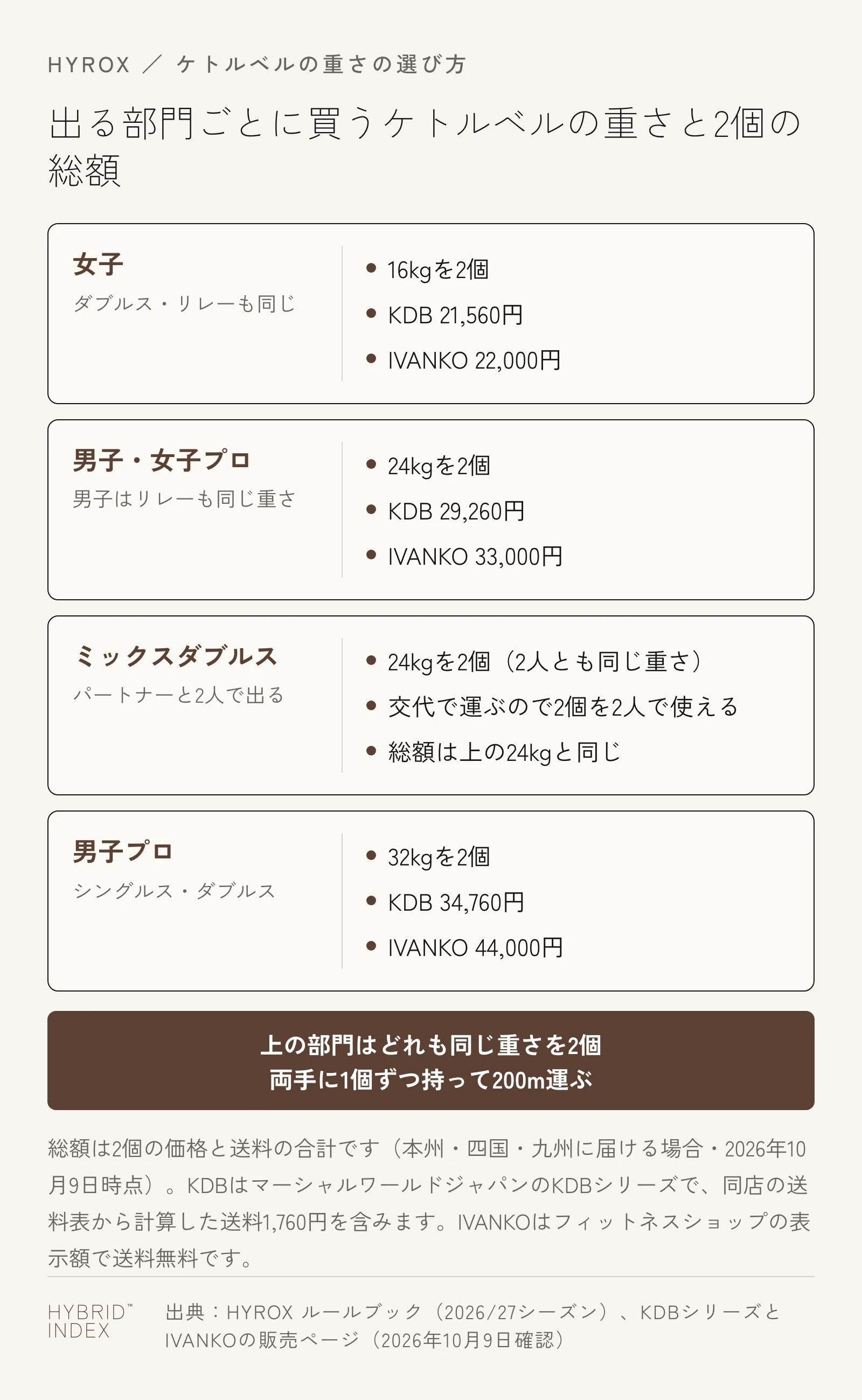 出る部門ごとに買うケトルベルの重さと2個の総額をまとめたカード。女子は16kgを2個でKDBシリーズ21,560円・IVANKO 22,000円。男子と女子プロは24kgを2個でKDBシリーズ29,260円・IVANKO 33,000円。ミックスダブルスは2人とも24kgで、2個を2人で交代しながら使える。男子プロは32kgを2個でKDBシリーズ34,760円・IVANKO 44,000円