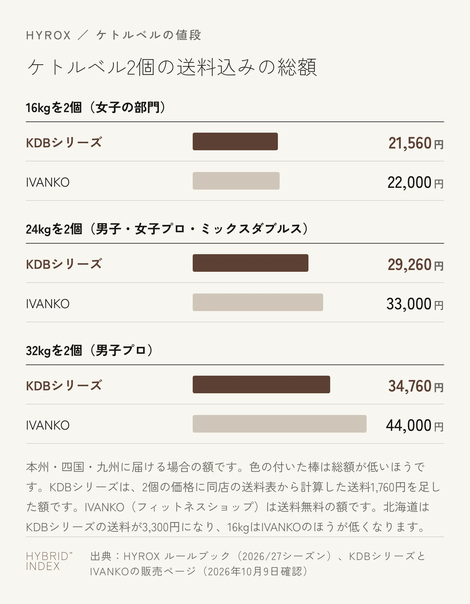 ケトルベル2個の送料込みの総額を示した横棒グラフ。16kgを2個はKDBシリーズ21,560円・IVANKO 22,000円。24kgを2個はKDBシリーズ29,260円・IVANKO 33,000円。32kgを2個はKDBシリーズ34,760円・IVANKO 44,000円。本州・四国・九州に届ける場合の額で、北海道では16kgはIVANKOのほうが低くなる