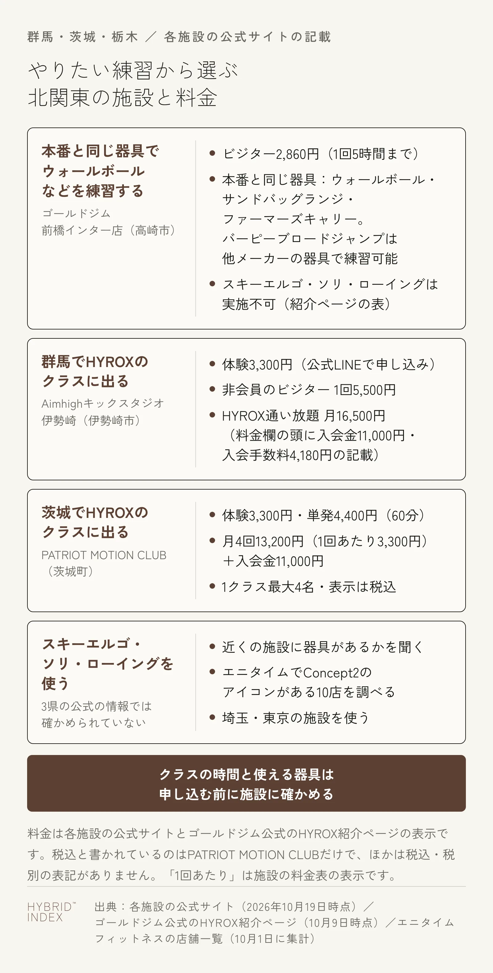 やりたい練習ごとに北関東の施設と料金を並べた図。本番と同じ器具でウォールボールなどを練習するならゴールドジム前橋インター店で、ビジター2,860円(1回5時間まで)、本番と同じ器具はウォールボール・サンドバッグランジ・ファーマーズキャリーで、バーピーブロードジャンプは他メーカーの器具で練習でき、スキーエルゴ・ソリ・ローイングは実施不可。群馬でHYROXのクラスに出るならAimhighキックスタジオ伊勢崎で、体験3,300円(公式LINEで申し込み)、非会員のビジター1回5,500円、HYROX通い放題 月16,500円(料金欄の頭に入会金11,000円・入会手数料4,180円の記載)。茨城でHYROXのクラスに出るならPATRIOT MOTION CLUBで、体験3,300円、単発4,400円(60分)、月4回13,200円(1回あたり3,300円)と入会金11,000円、1クラス最大4名。スキーエルゴ・ソリ・ローイングを使いたいときは、3県の公式情報では確かめられていないので、近くの施設に器具を聞くか、エニタイムでConcept2のアイコンがある10店を調べるか、埼玉・東京の施設を使う