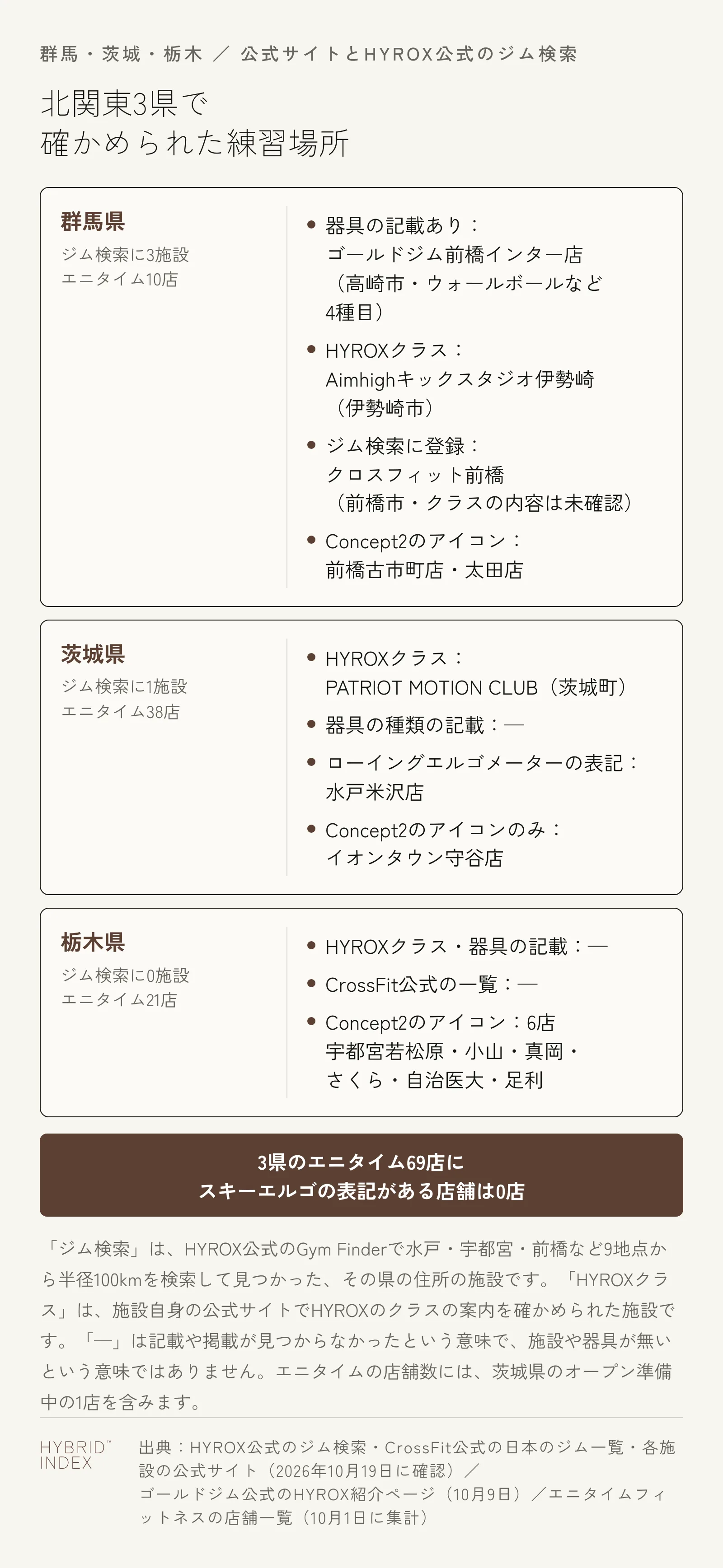 群馬・茨城・栃木の3県で、公式サイトとHYROX公式のジム検索から確かめられた練習場所を県ごとに並べた図。群馬県はジム検索に3施設で、器具の記載があるのはゴールドジム前橋インター店(高崎市・ウォールボールなど4種目)、HYROXクラスがあるのはAimhighキックスタジオ伊勢崎(伊勢崎市)、クロスフィット前橋(前橋市)はジム検索に登録があるがクラスの内容は確かめられていない。エニタイムフィットネス10店のうちConcept2のアイコンがあるのは前橋古市町店と太田店。茨城県はジム検索に1施設で、HYROXクラスがあるのはPATRIOT MOTION CLUB(茨城町)。エニタイム38店のうちConcept2のアイコンは水戸米沢店(ローイングエルゴメーターの表記あり)とイオンタウン守谷店。栃木県はジム検索もCrossFit公式の一覧も0施設で、エニタイム21店のうちConcept2のアイコンがあるのは宇都宮若松原・小山・真岡・さくら・自治医大・足利の6店。3県の69店にスキーエルゴの表記がある店舗は0店