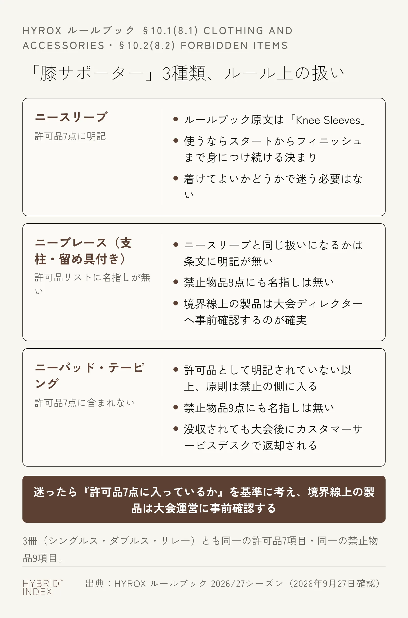 ニースリーブ、留め具・支柱付きの膝装具、テーピング・ニーパッドの3種類について、HYROXルールブック上の扱いを示したカード。ニースリーブだけが許可品7点に明記され、残りの2種類は許可品リストにも禁止物品リストにも名指しが無いことを示している