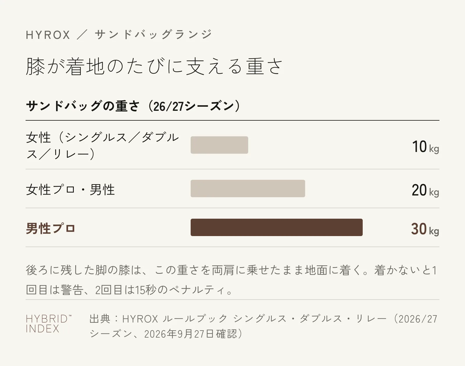 サンドバッグランジの重さを、女性10kg・女性プロと男性20kg・男性プロ30kgの3段階で示した横棒グラフ。膝が着地のたびに支える重さであることを示している