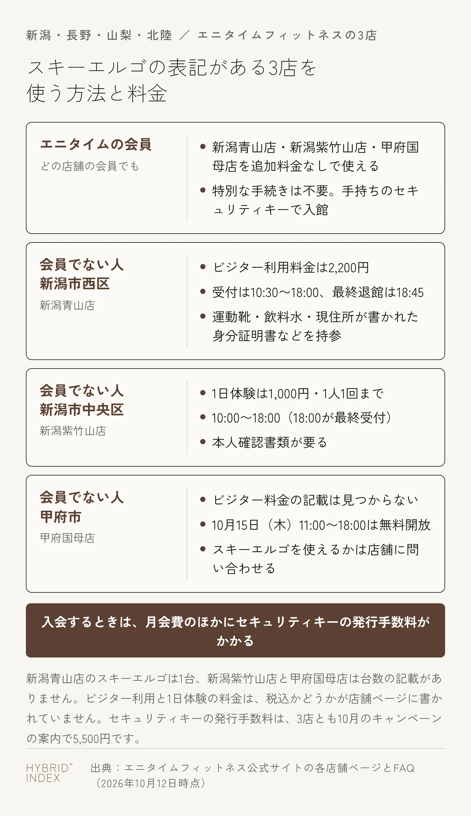 スキーエルゴの表記があるエニタイムフィットネス3店を使う方法と料金の図。エニタイムの会員は、どの店舗の会員でも新潟青山店・新潟紫竹山店・甲府国母店を追加料金なしで使える。会員でない人は、新潟市西区の新潟青山店ならビジター利用料金2,200円（受付10:30〜18:00・最終退館18:45）、新潟市中央区の新潟紫竹山店なら1日体験1,000円（1人1回まで・10:00〜18:00）、甲府市の甲府国母店はビジター料金の記載が見つからず、10月15日（木）11:00〜18:00に無料開放がある。入会時は月会費のほかにセキュリティキーの発行手数料（3店とも10月の案内で5,500円）がかかる
